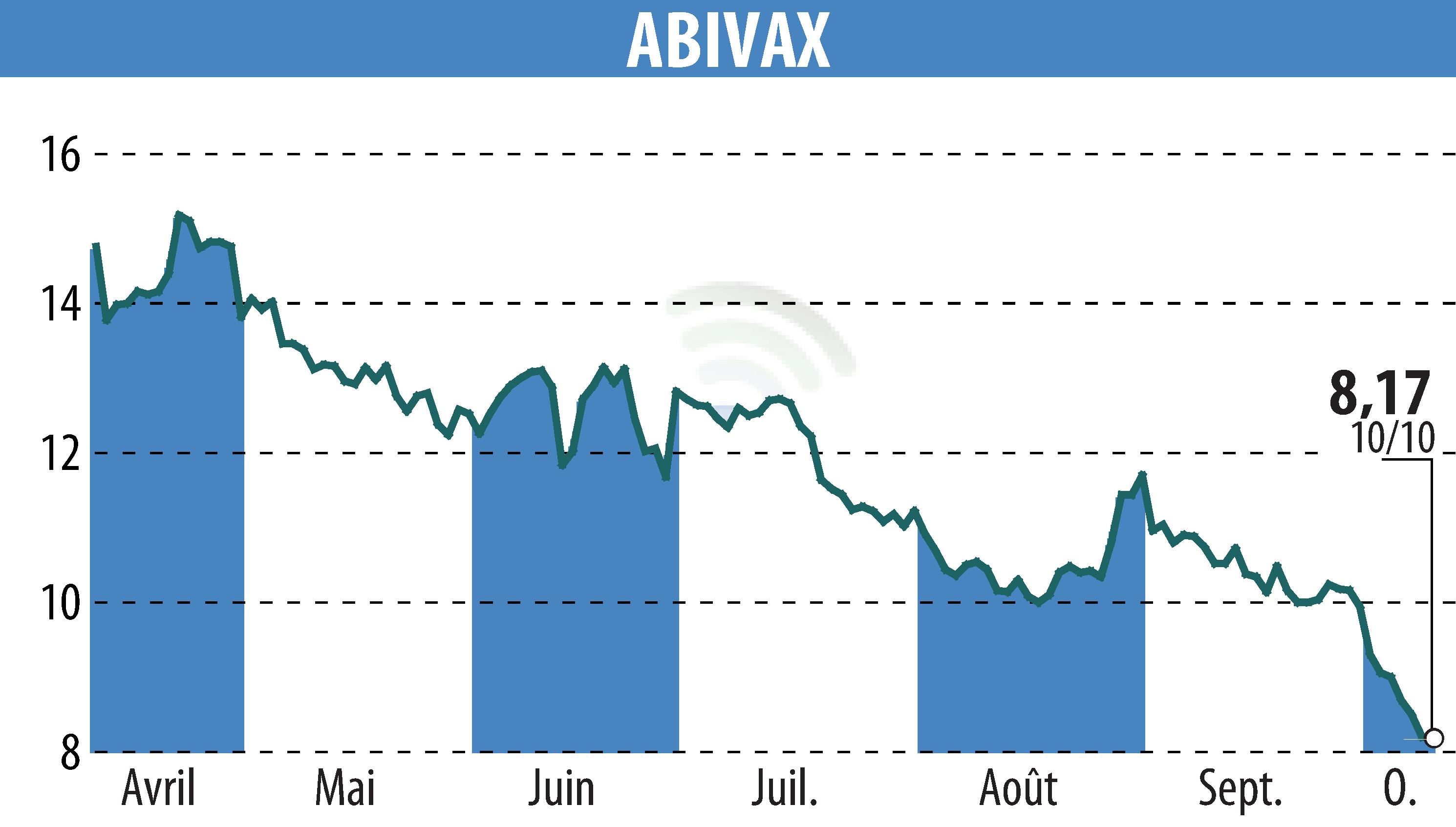 Graphique de l'évolution du cours de l'action ABIVAX (EPA:ABVX).