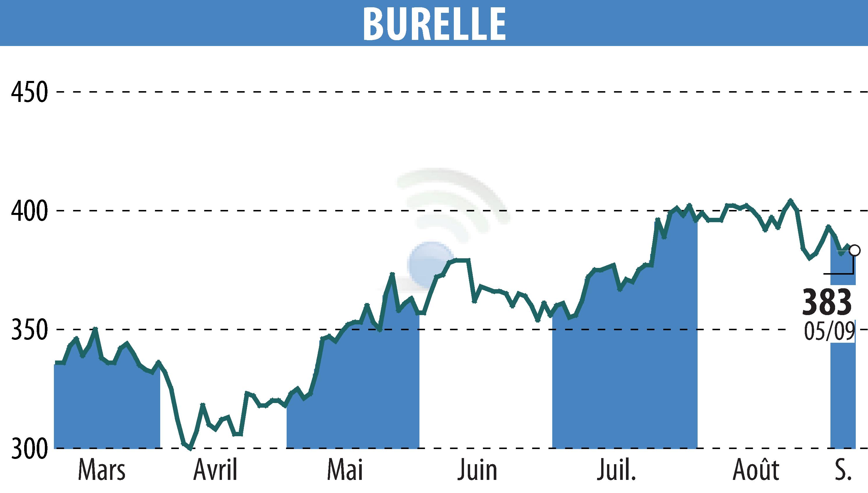 Graphique de l'évolution du cours de l'action BURELLE (EPA:BUR).