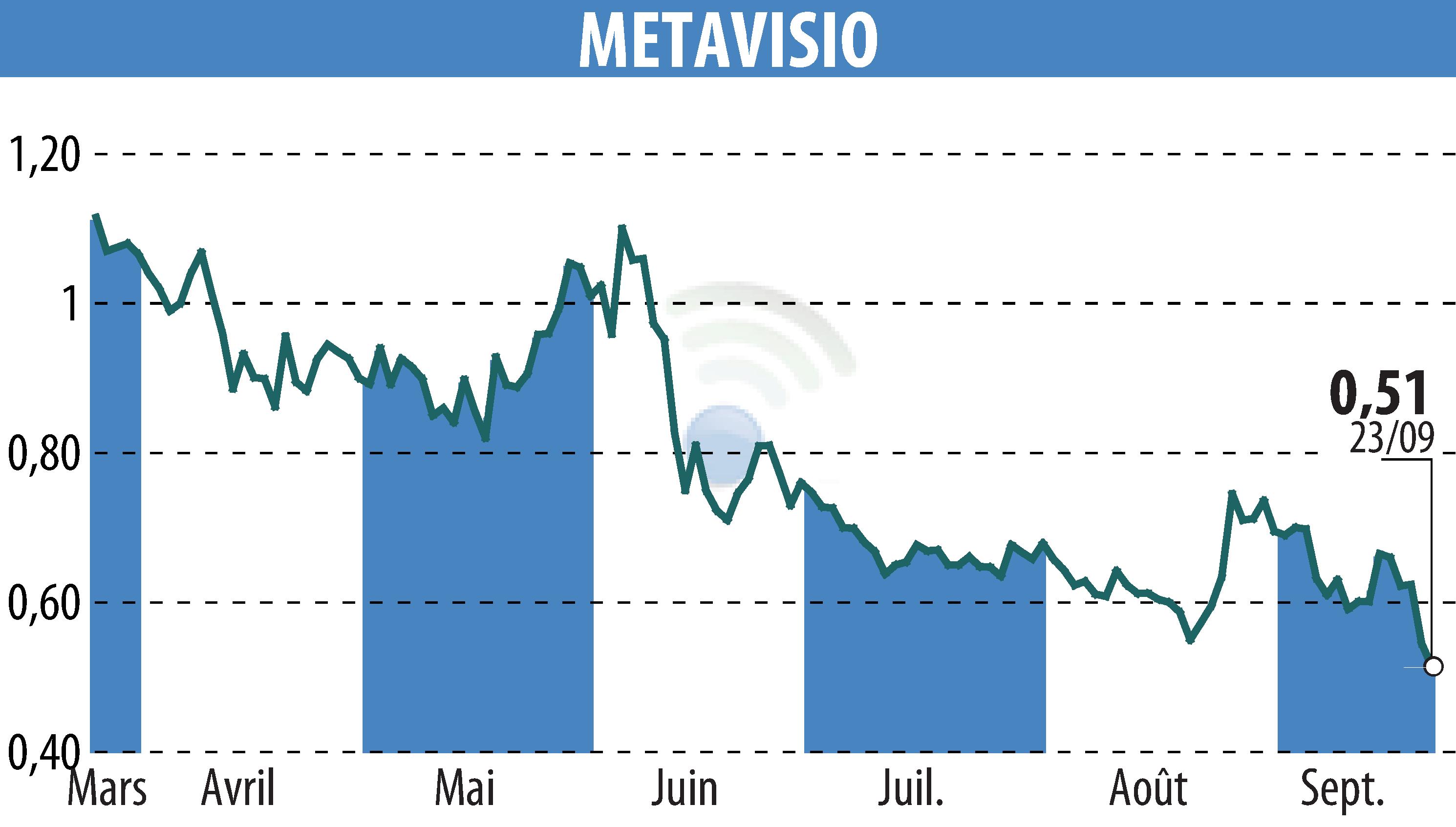 Stock price chart of METAVISIO (EPA:ALTHO) showing fluctuations.