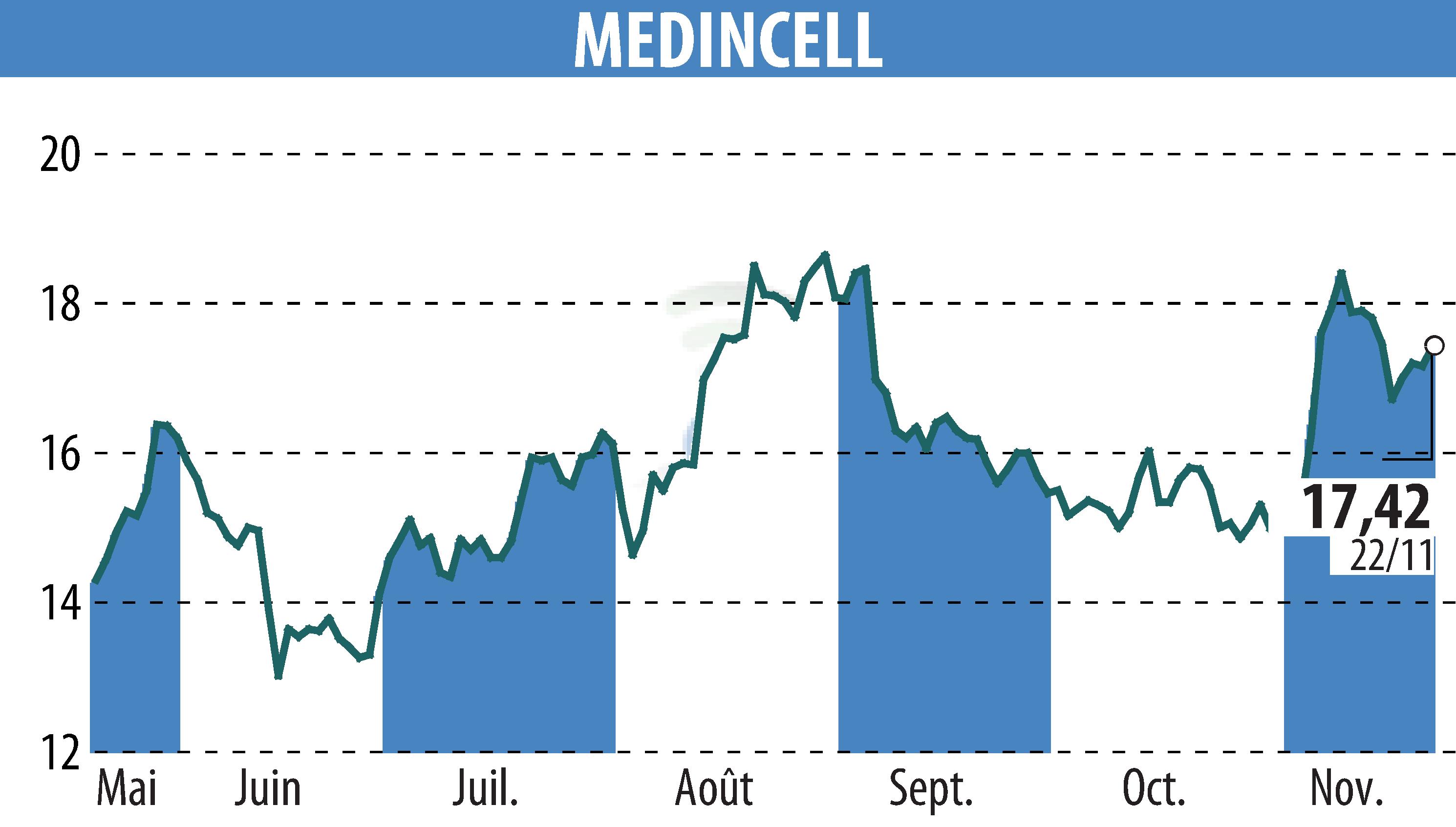 Stock price chart of MEDINCELL (EPA:MEDCL) showing fluctuations.