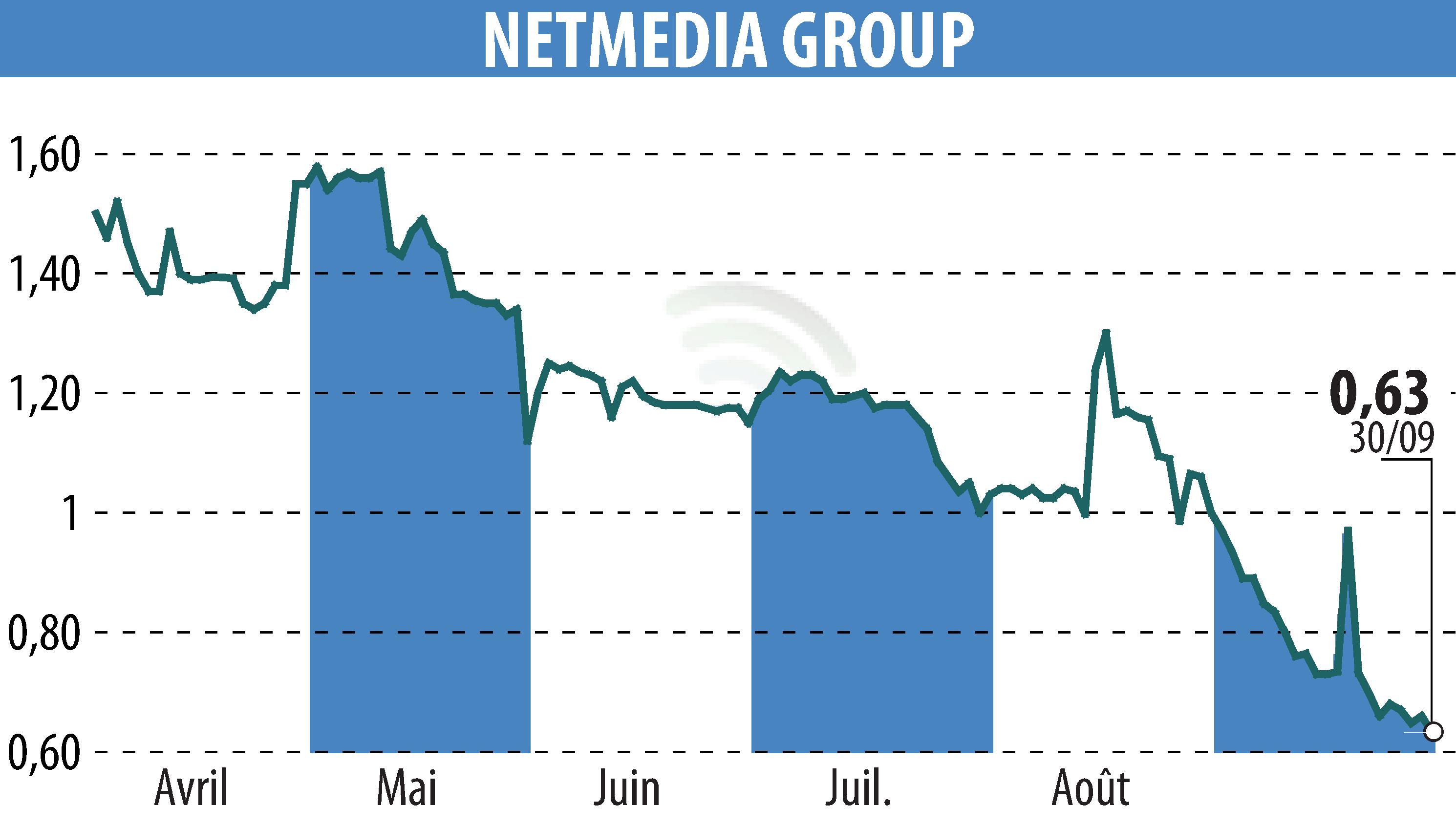 Graphique de l'évolution du cours de l'action NETMEDIA GROUP (EPA:ALNMG).