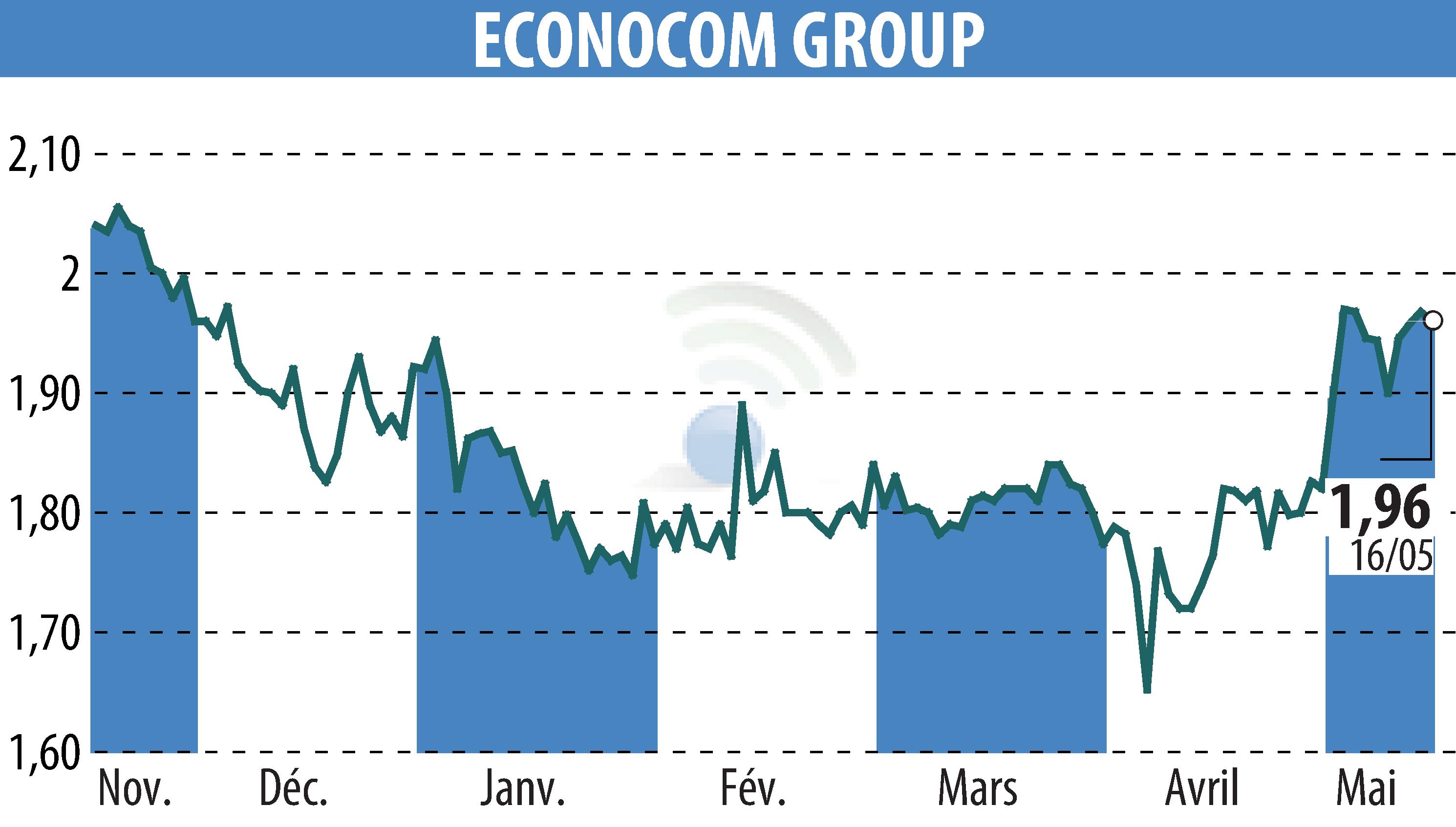 Stock price chart of ECONOCOM GROUP (EBR:ECONB) showing fluctuations.