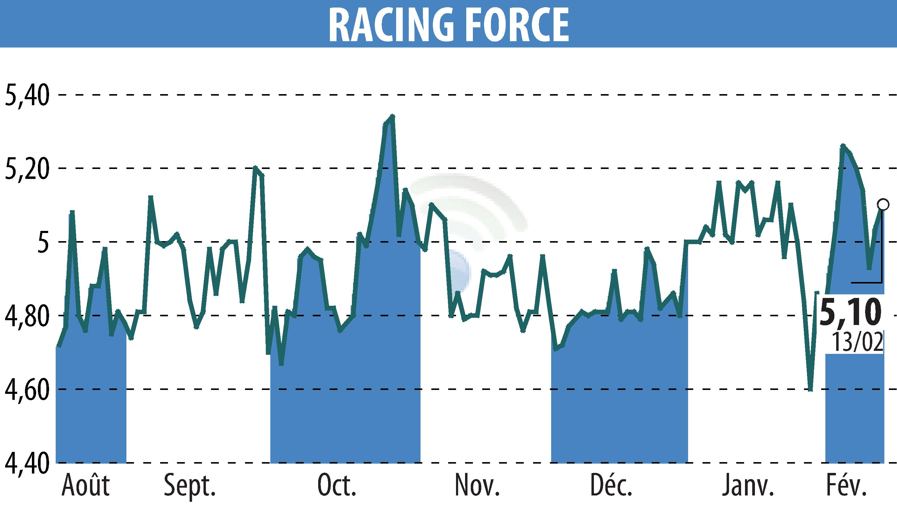 Graphique de l'évolution du cours de l'action RACING FORCE (EPA:ALRFG).