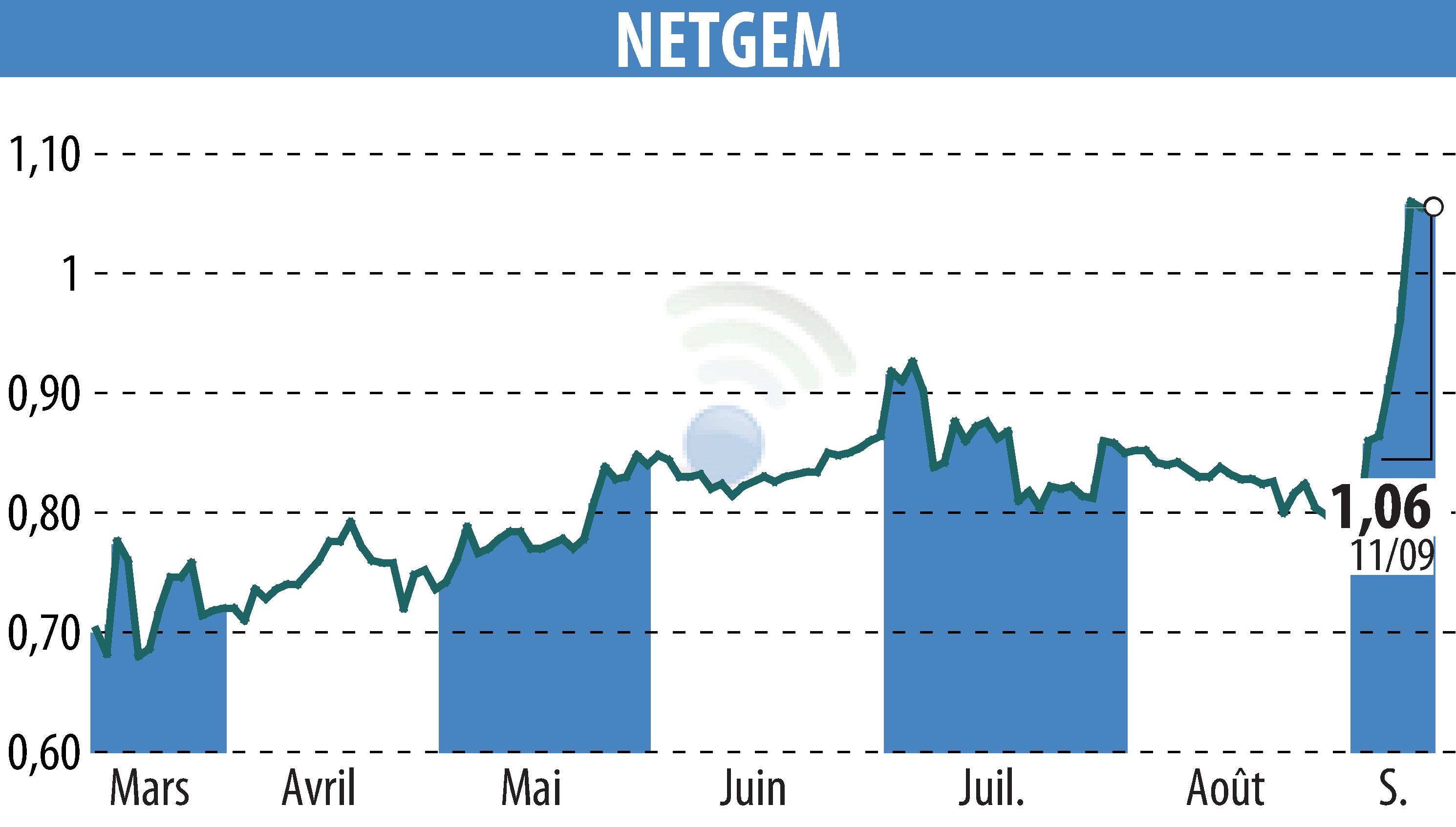 Stock price chart of NETGEM (EPA:ALNTG) showing fluctuations.