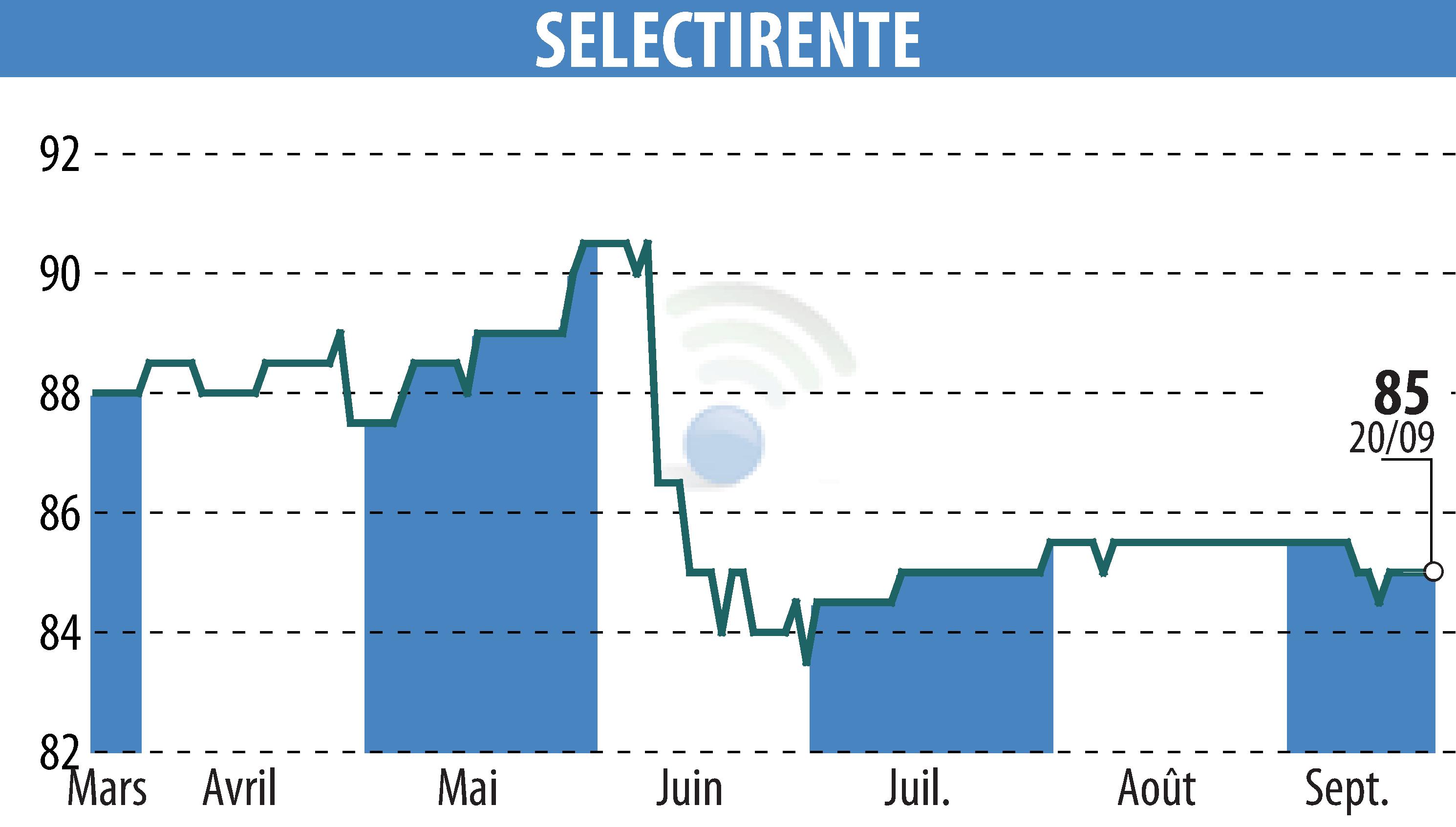 Stock price chart of SELECTIRENTE (EPA:SELER) showing fluctuations.