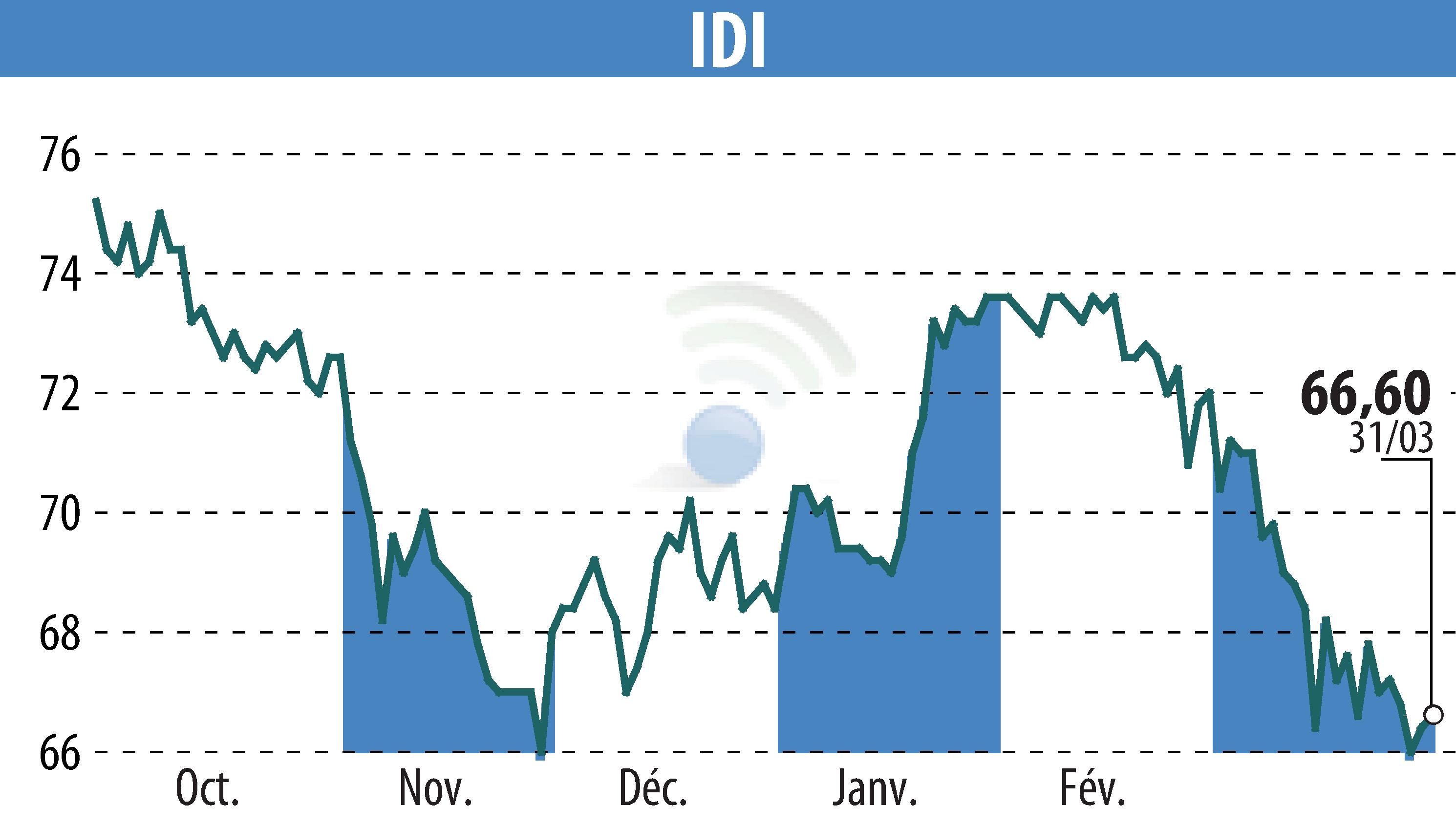 Graphique de l'évolution du cours de l'action IDI (EPA:IDIP).