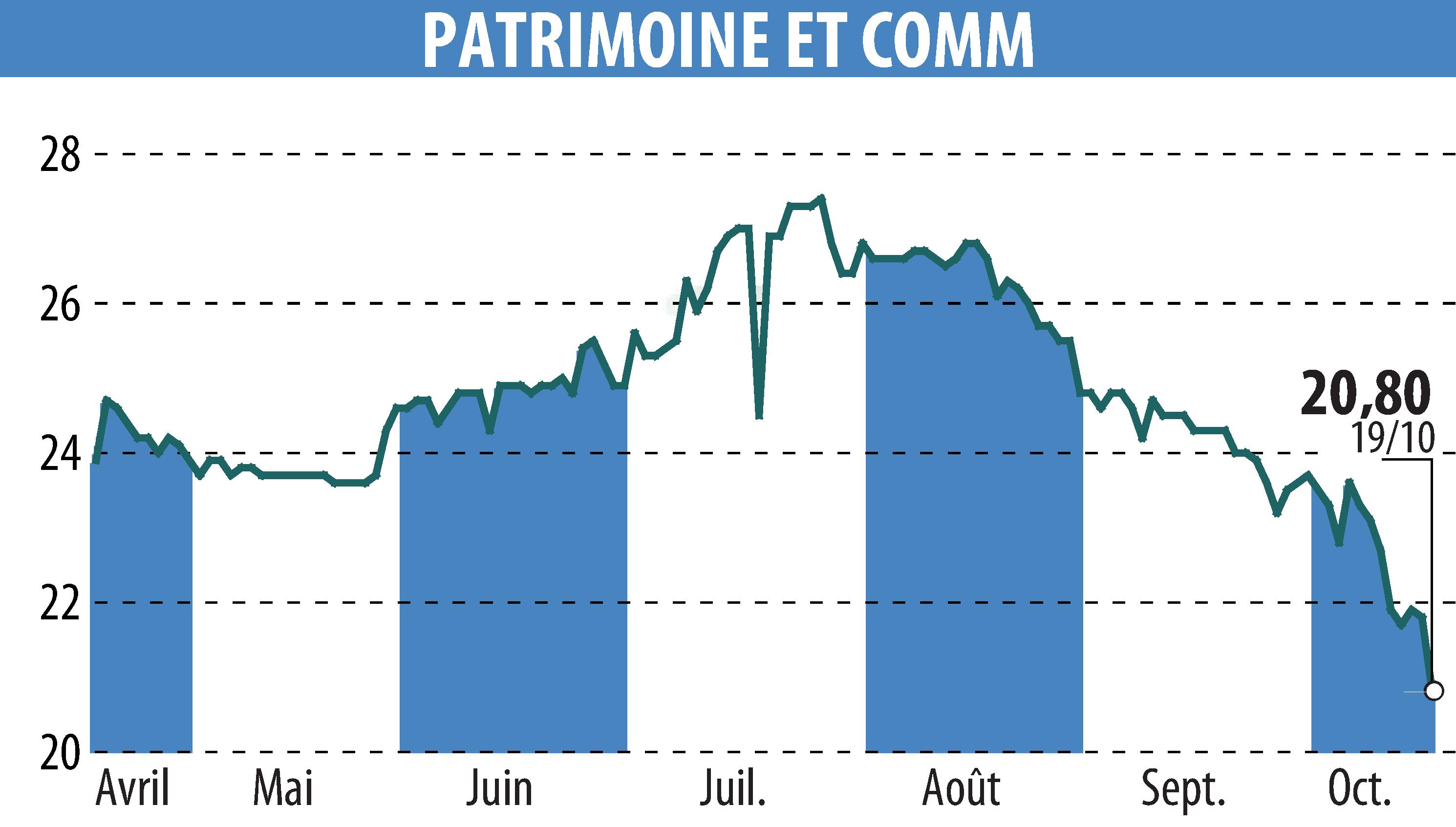 Stock price chart of PATRIMOINE & COMMERCE (EPA:PAT) showing fluctuations.