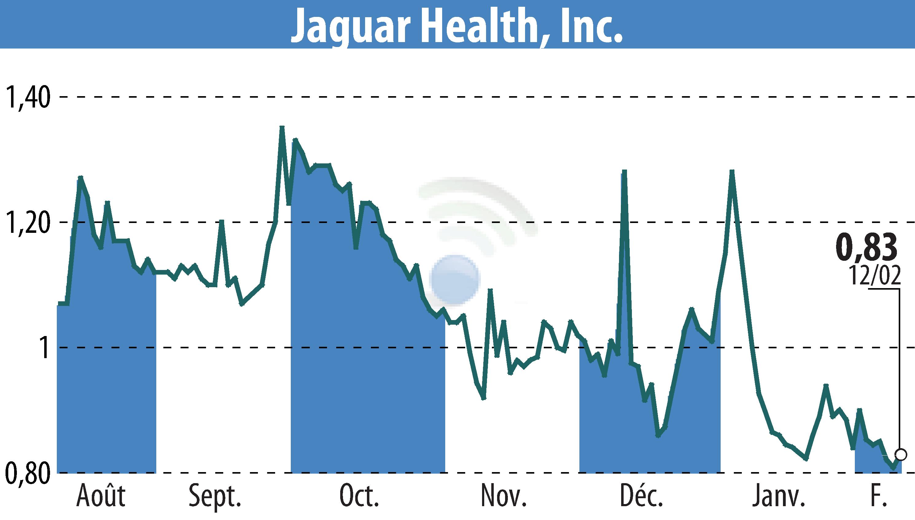Stock price chart of Jaguar Health, Inc. (EBR:JAGX) showing fluctuations.