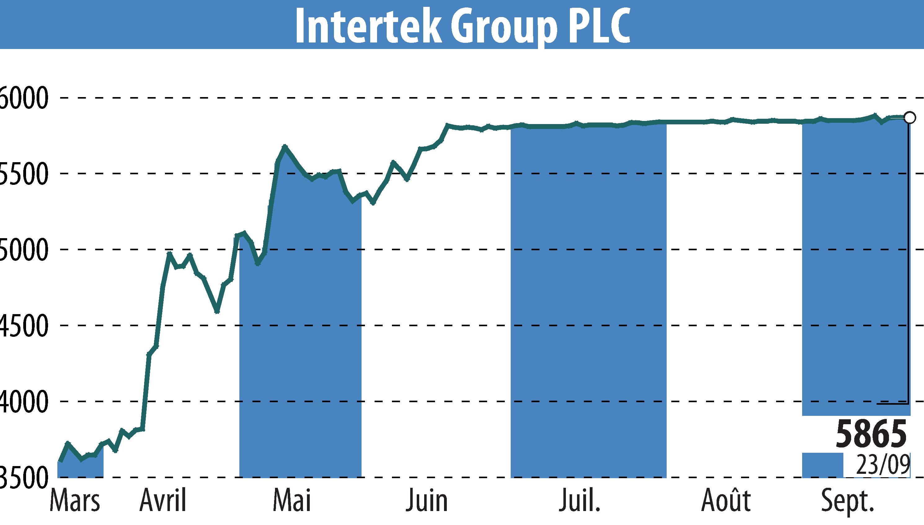 Graphique de l'évolution du cours de l'action Intertek Group Plc (EBR:ITRK).