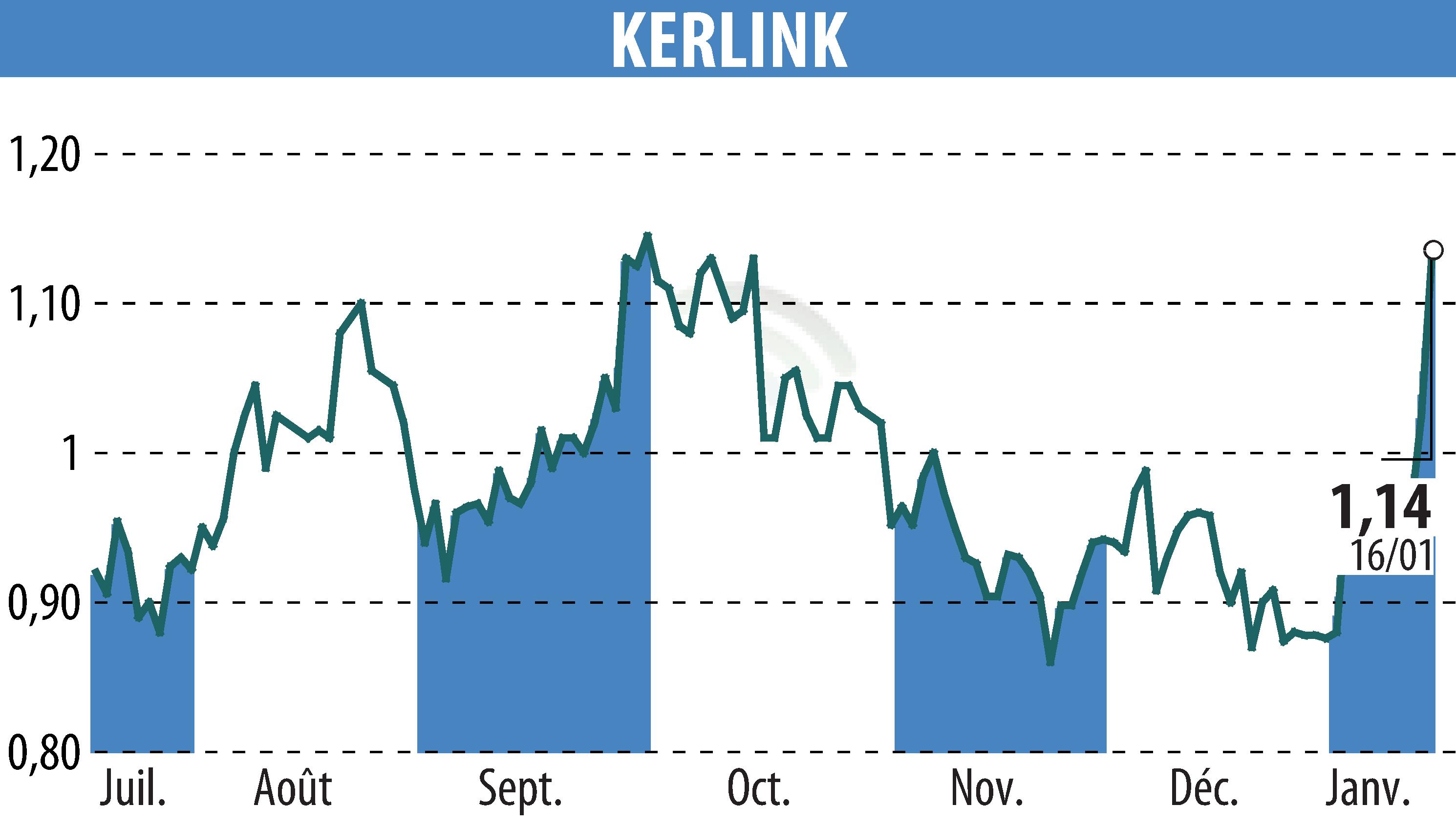 Graphique de l'évolution du cours de l'action KERLINK (EPA:ALKLK).