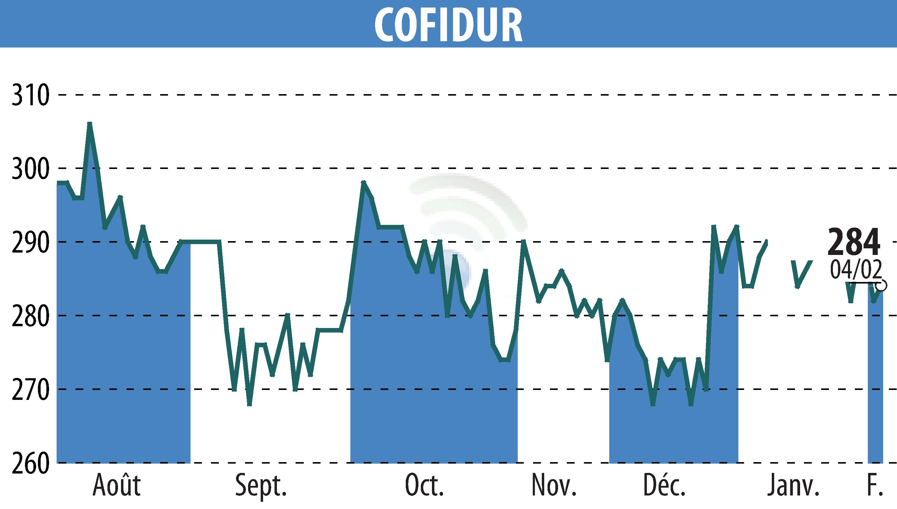 Stock price chart of COFIDUR (EPA:ALCOF) showing fluctuations.