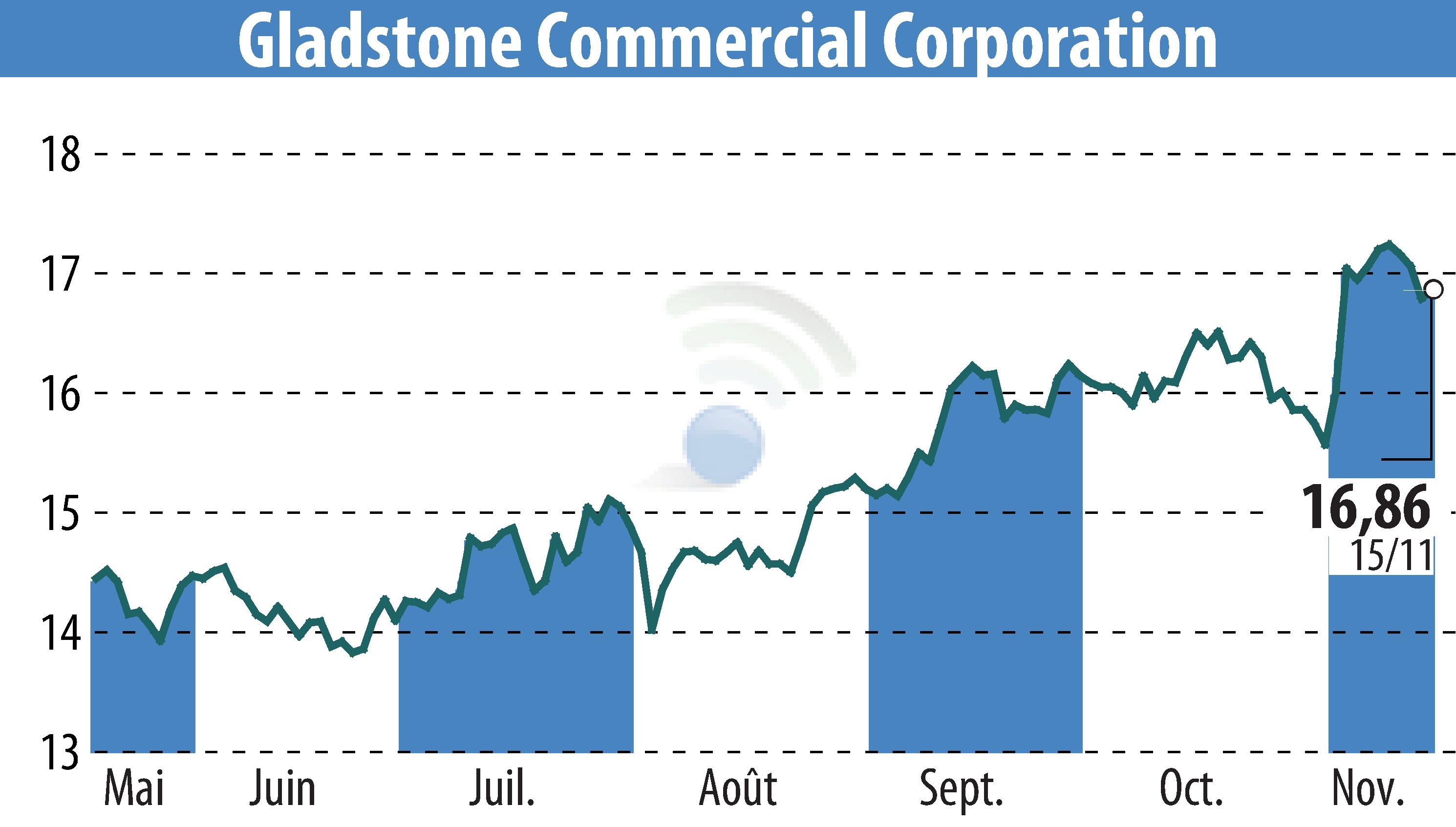 Stock price chart of Gladstone Commercial Corporation (EBR:GOOD) showing fluctuations.