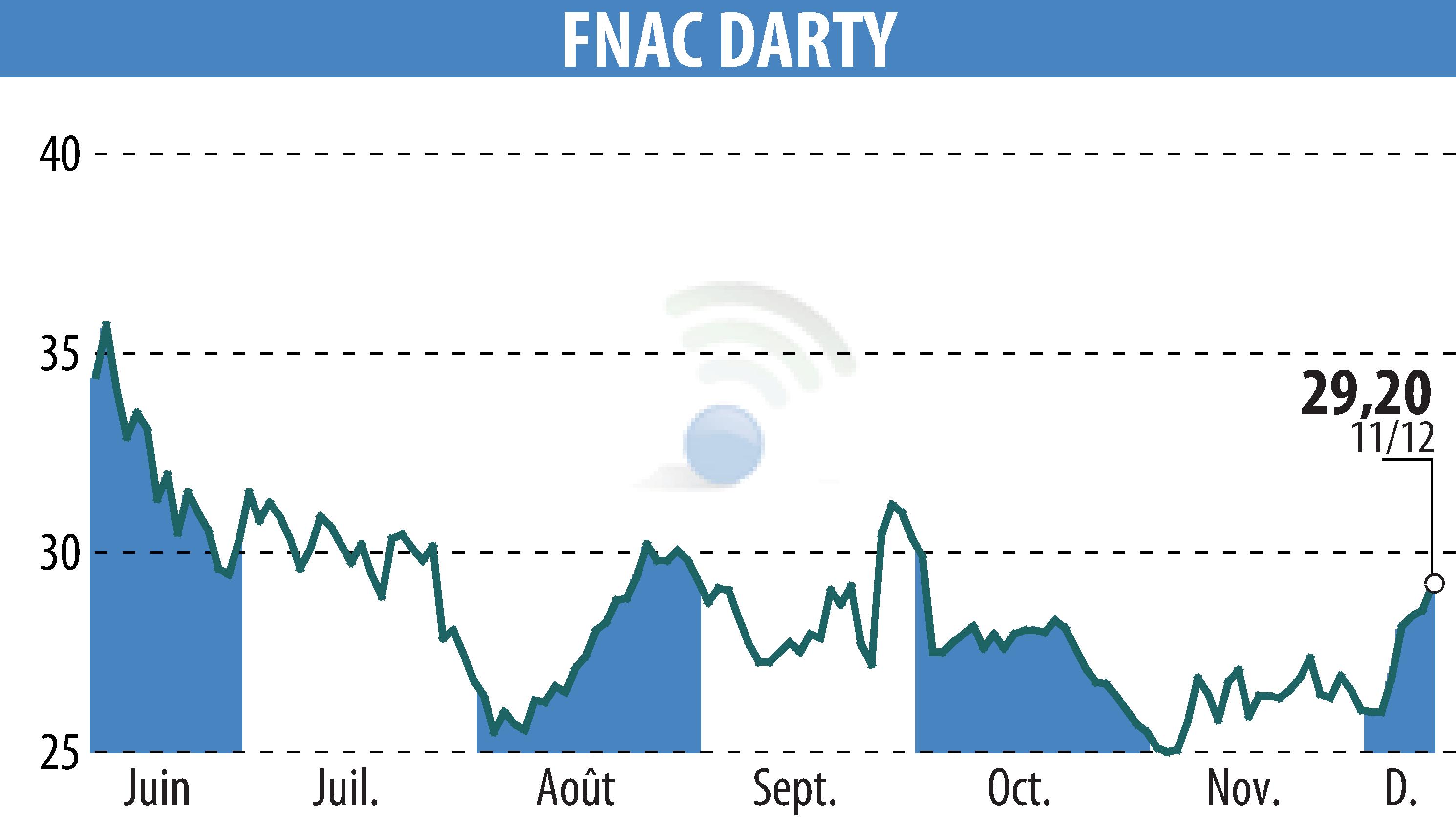 Graphique de l'évolution du cours de l'action GROUPE FNAC (EPA:FNAC).