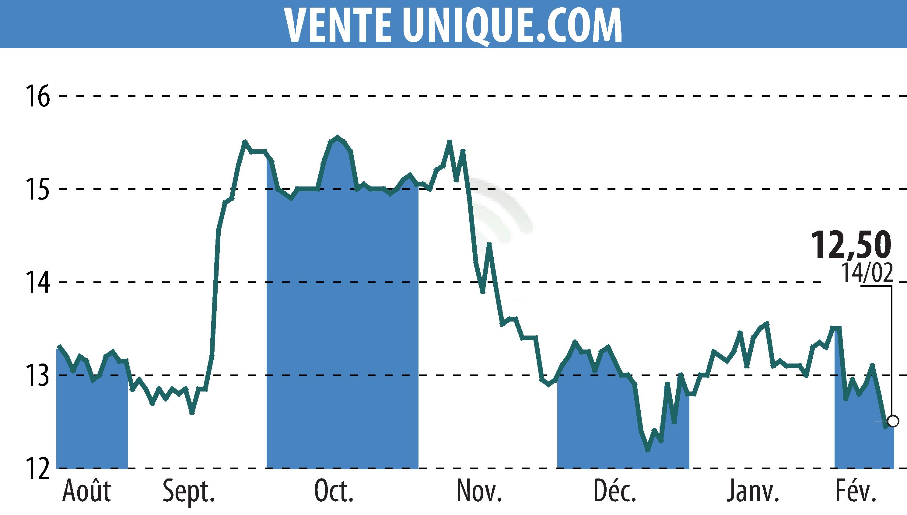 Stock price chart of VENTE UNIQUE.COM (EPA:ALVU) showing fluctuations.