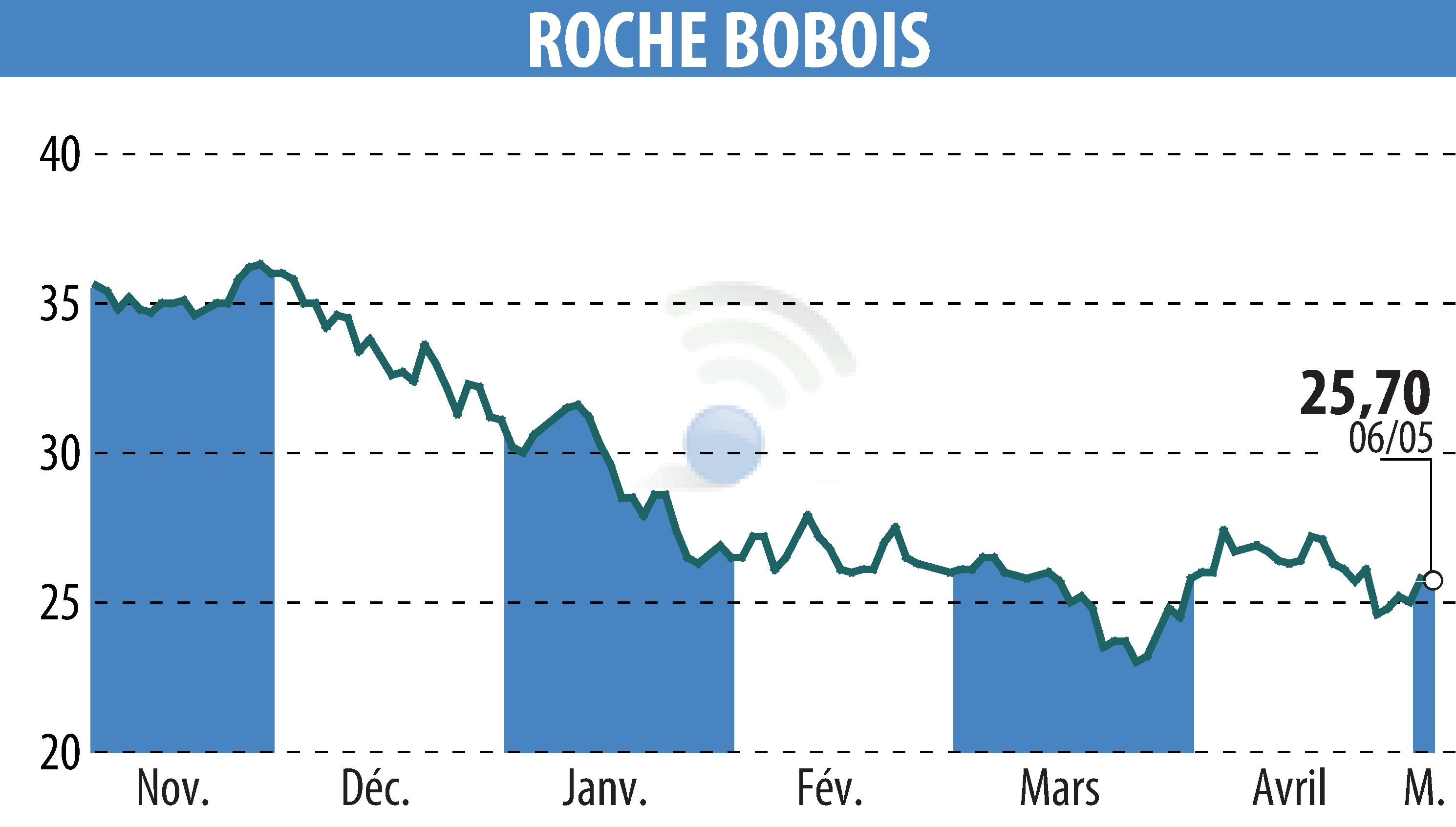 Graphique de l'évolution du cours de l'action ROCHE BOBOIS (EPA:RBO).