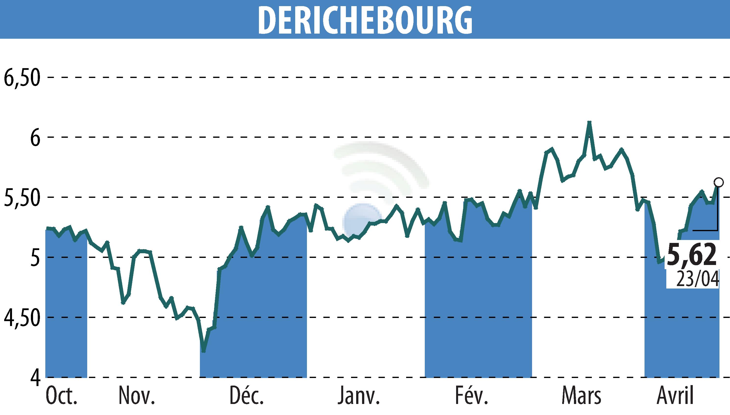 Stock price chart of DERICHEBOURG (EPA:DBG) showing fluctuations.
