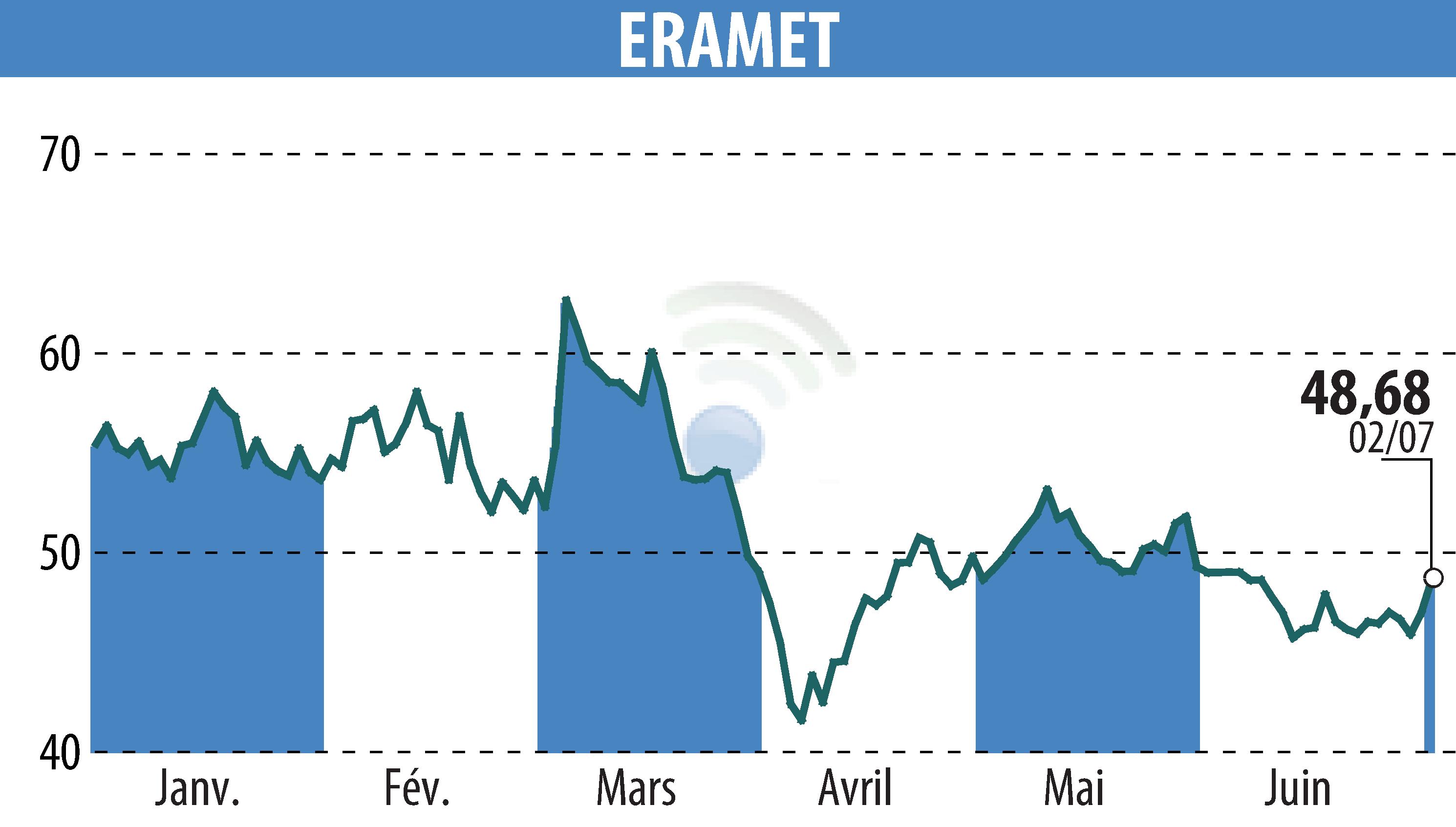 Graphique de l'évolution du cours de l'action ERAMET (EPA:ERA).