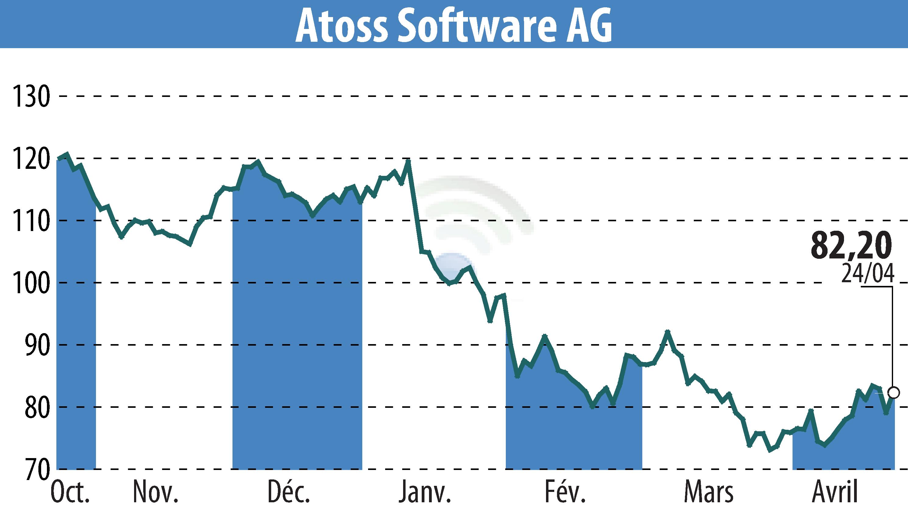 Stock price chart of ATOSS Software AG (EBR:AOF) showing fluctuations.