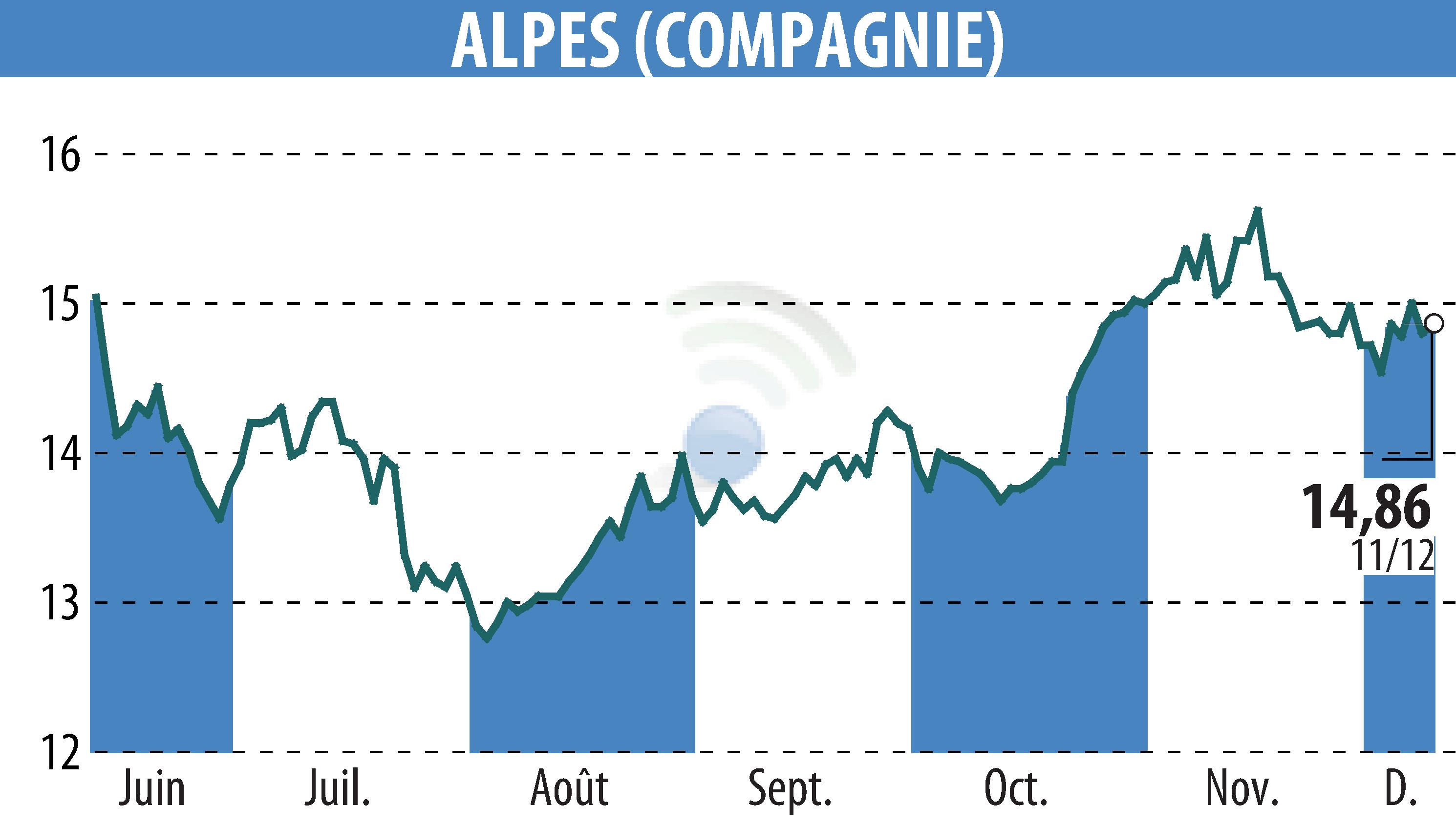 Graphique de l'évolution du cours de l'action COMPAGNIE DES ALPES (EPA:CDA).