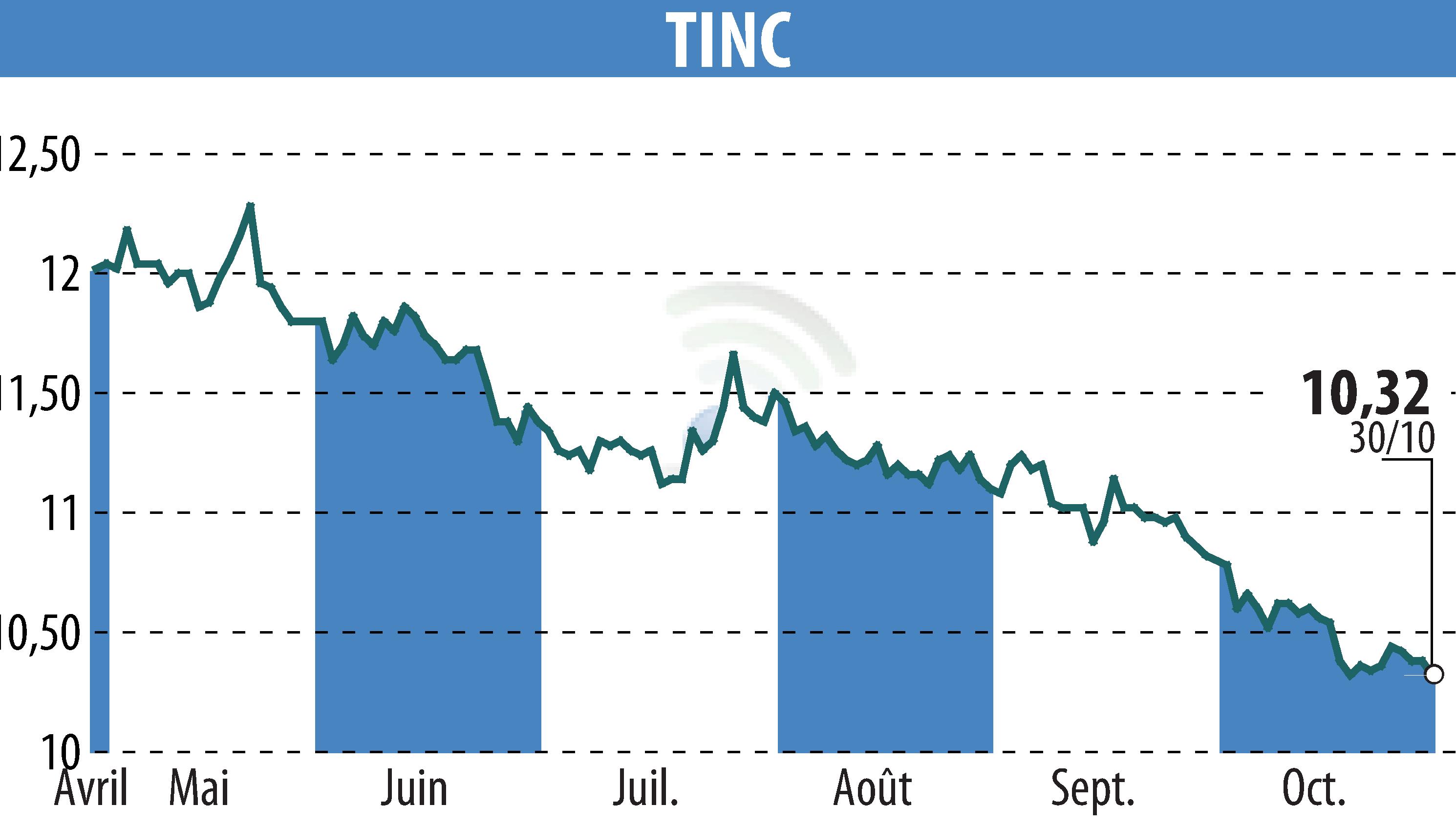 Stock price chart of TINC (EBR:TINC) showing fluctuations.