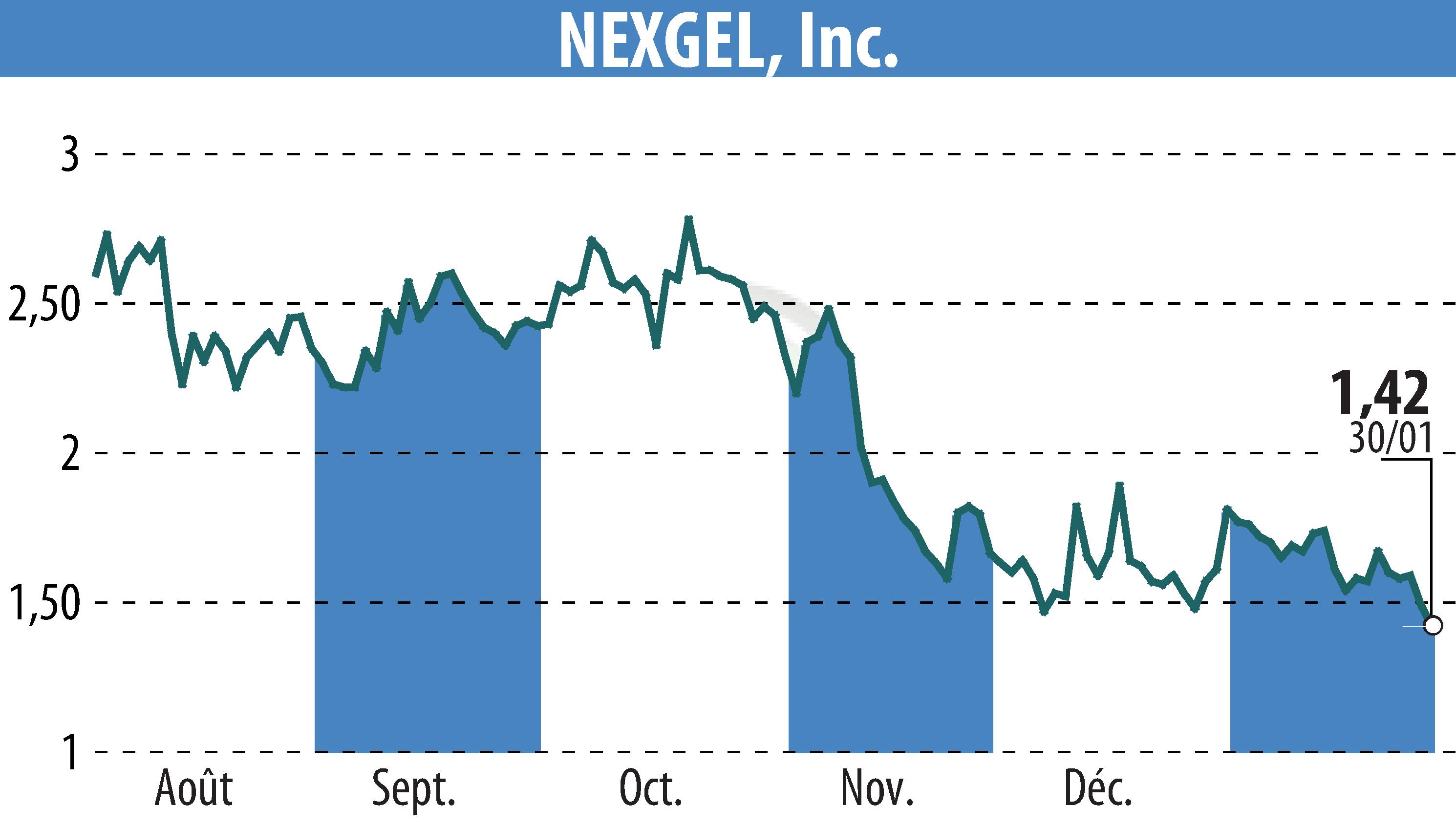 Graphique de l'évolution du cours de l'action IAccess Alpha (EBR:NXGL).