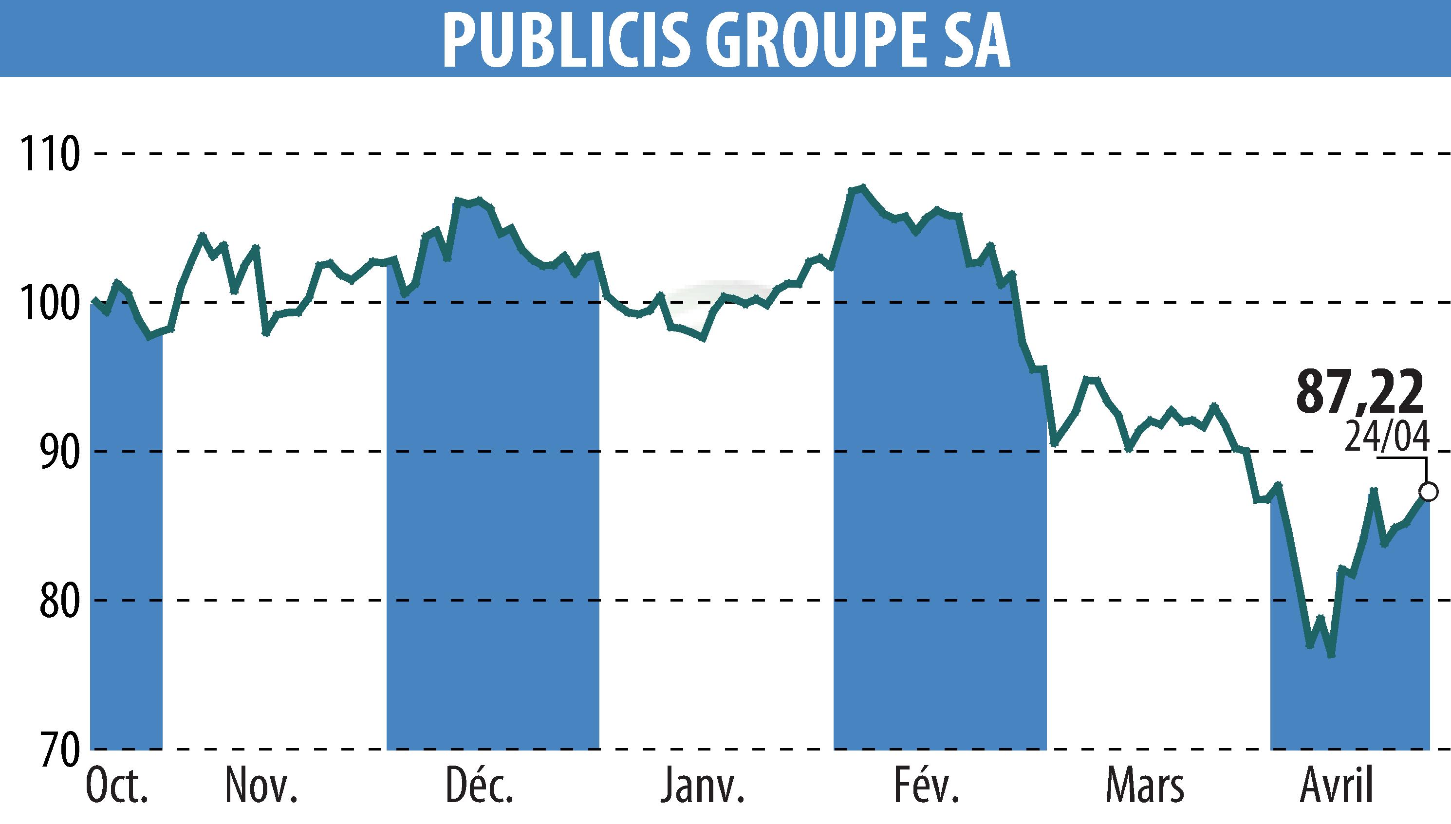 Stock price chart of PUBLICIS GROUPE (EPA:PUB) showing fluctuations.