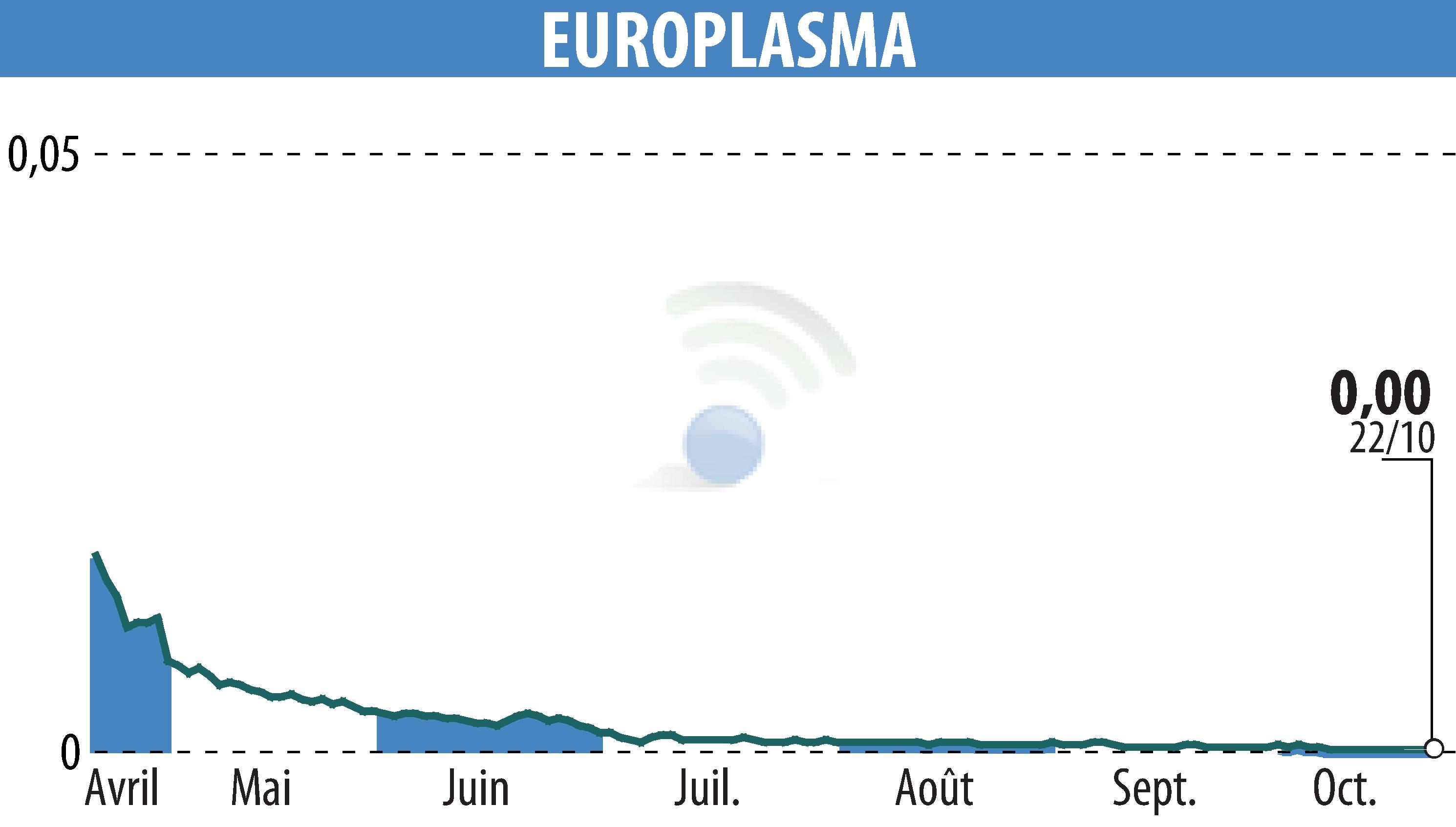 Graphique de l'évolution du cours de l'action EUROPLASMA (EPA:ALEUP).