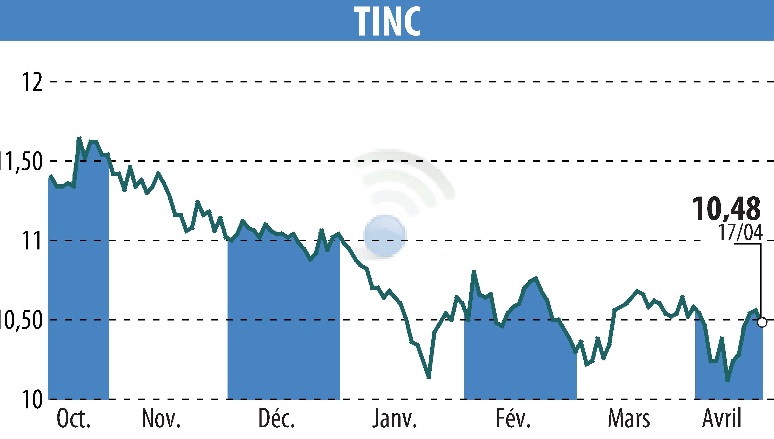 Stock price chart of TINC (EBR:TINC) showing fluctuations.
