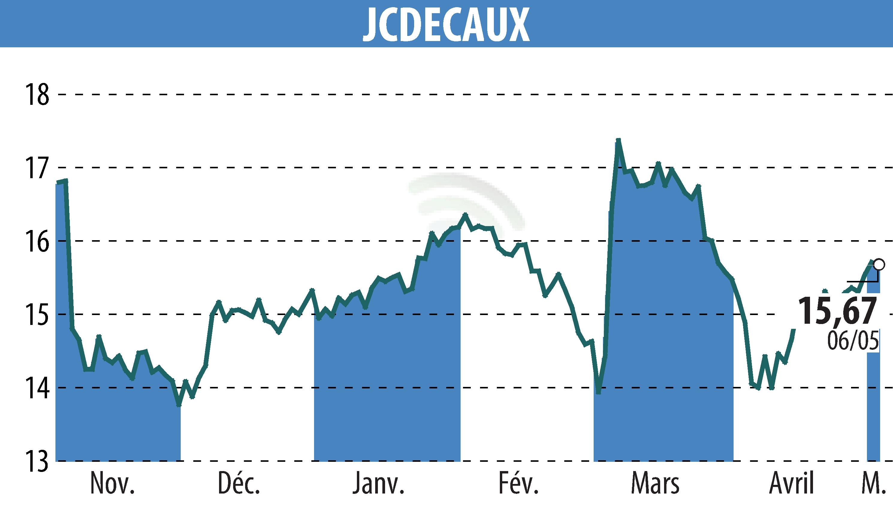 Stock price chart of JCDECAUX (EPA:DEC) showing fluctuations.