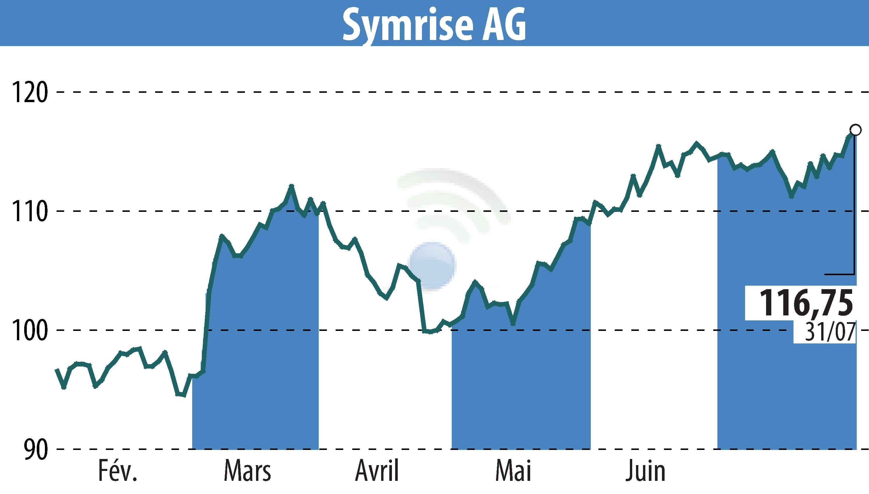 Stock price chart of Symrise AG (EBR:SY1) showing fluctuations.