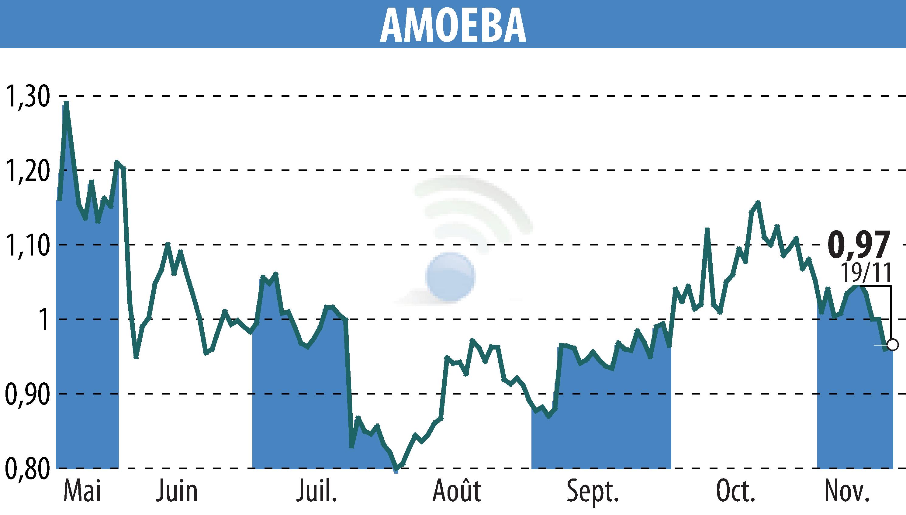 Stock price chart of AMOEBA (EPA:ALMIB) showing fluctuations.