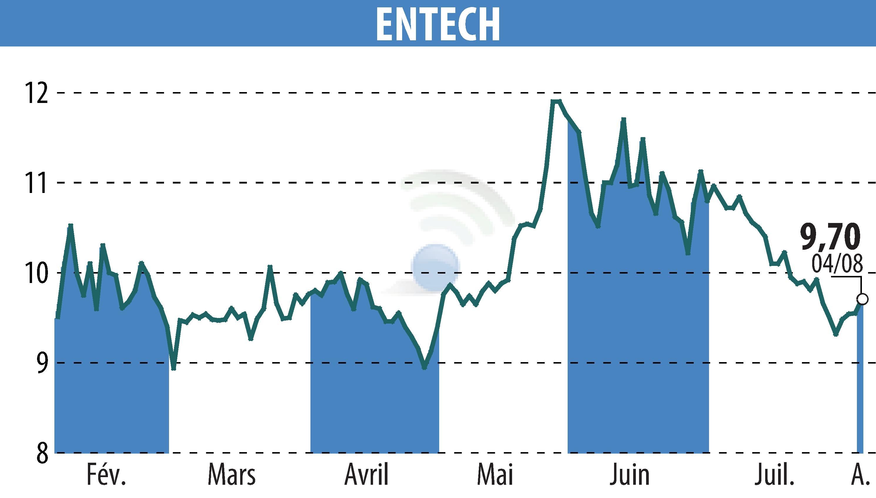 Stock price chart of ENTECH (EPA:ALESE) showing fluctuations.