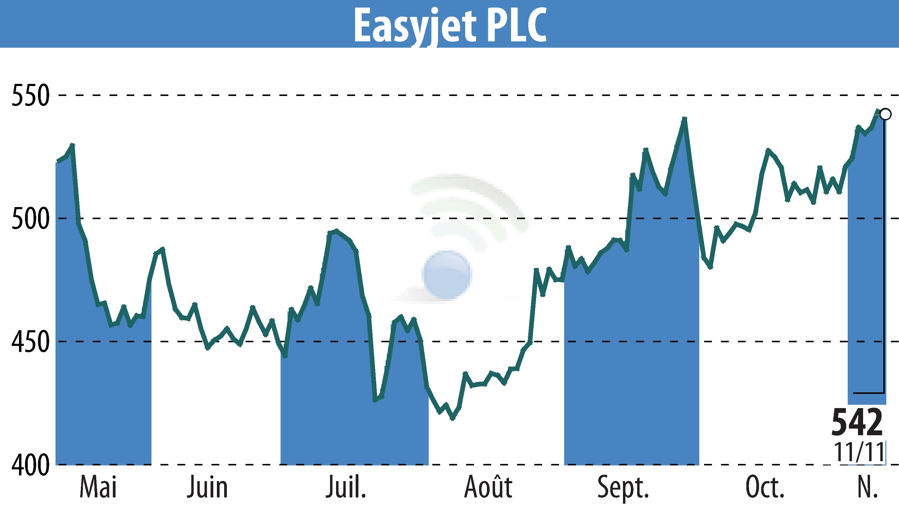 Stock price chart of EasyJet (EBR:EZJ) showing fluctuations.