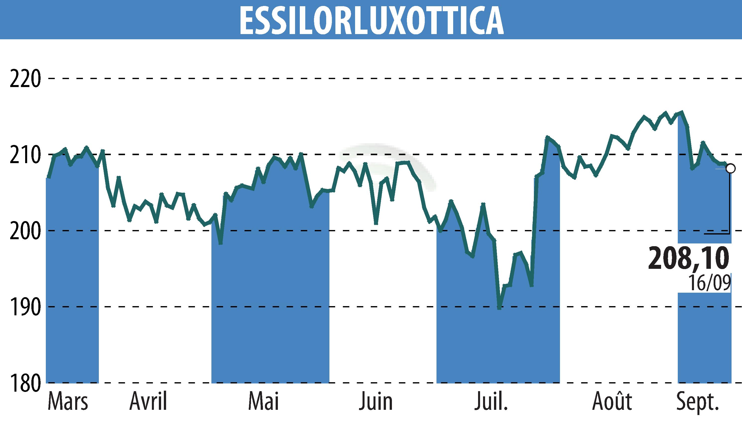 Graphique de l'évolution du cours de l'action ESSILOR (EPA:EL).