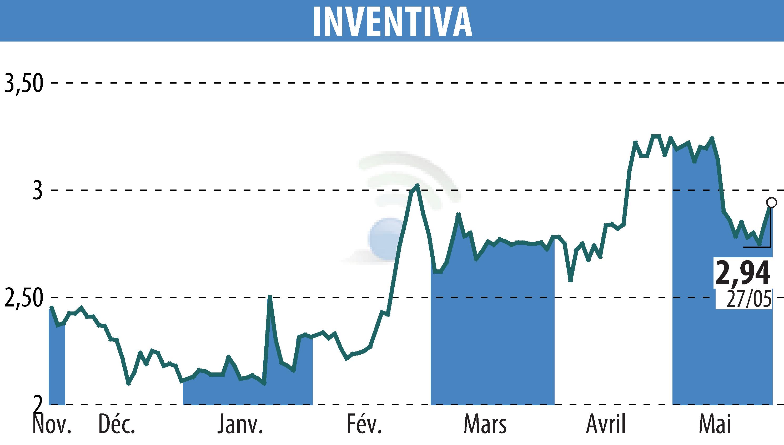 Stock price chart of INVENTIVA (EPA:IVA) showing fluctuations.