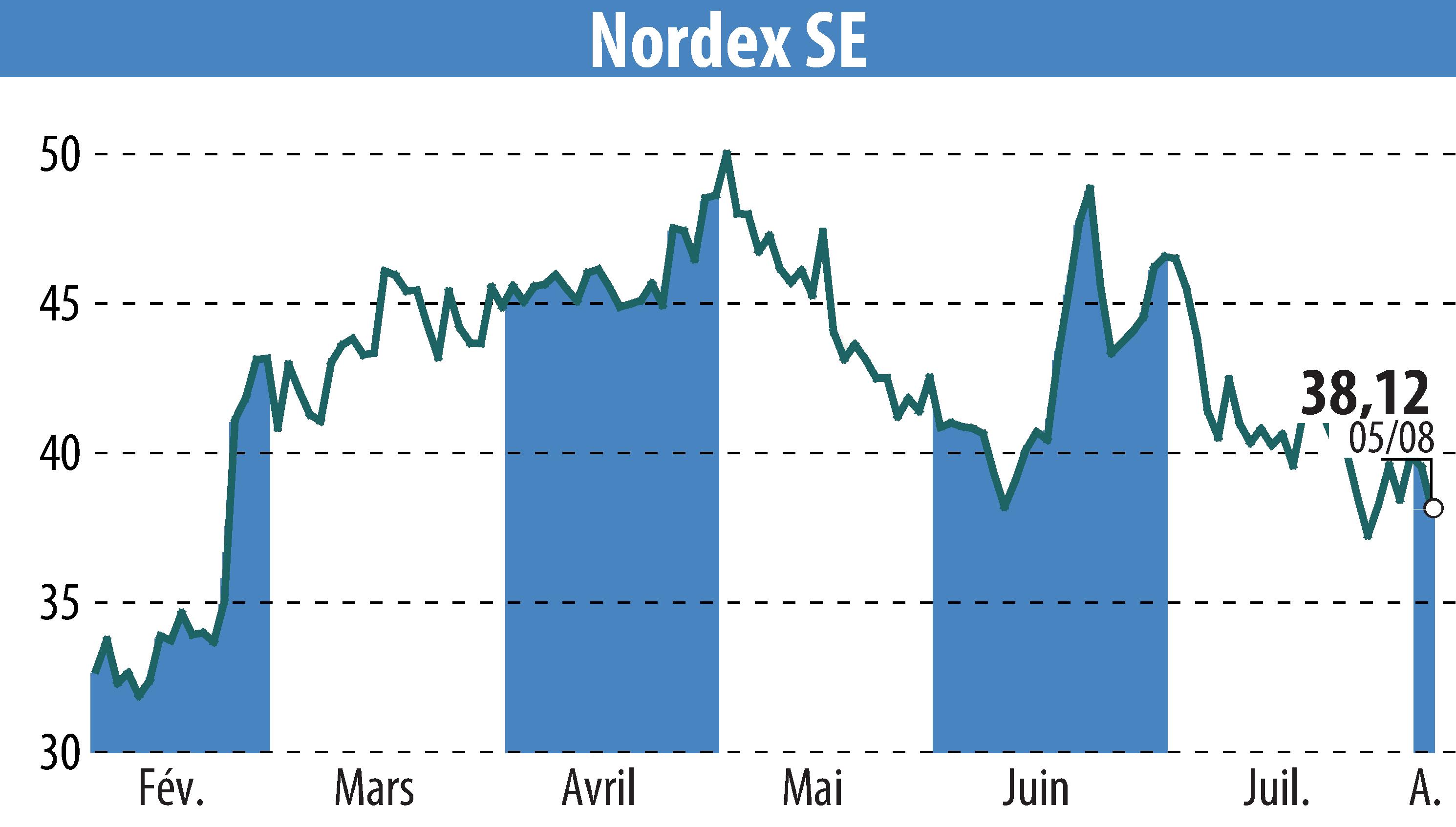 Stock price chart of Nordex SE (EBR:NDX1) showing fluctuations.