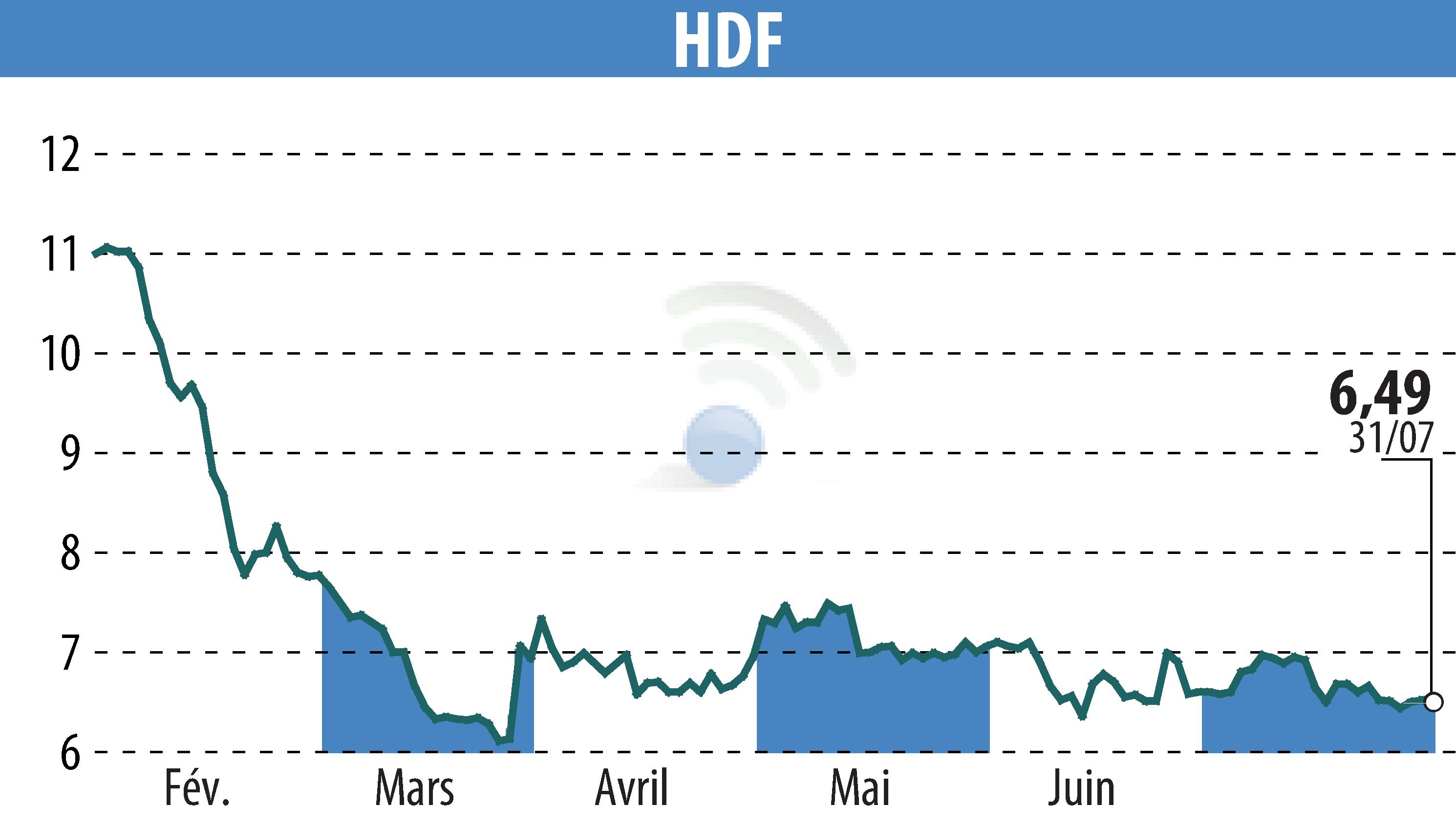 Graphique de l'évolution du cours de l'action HDF (EPA:HDF).