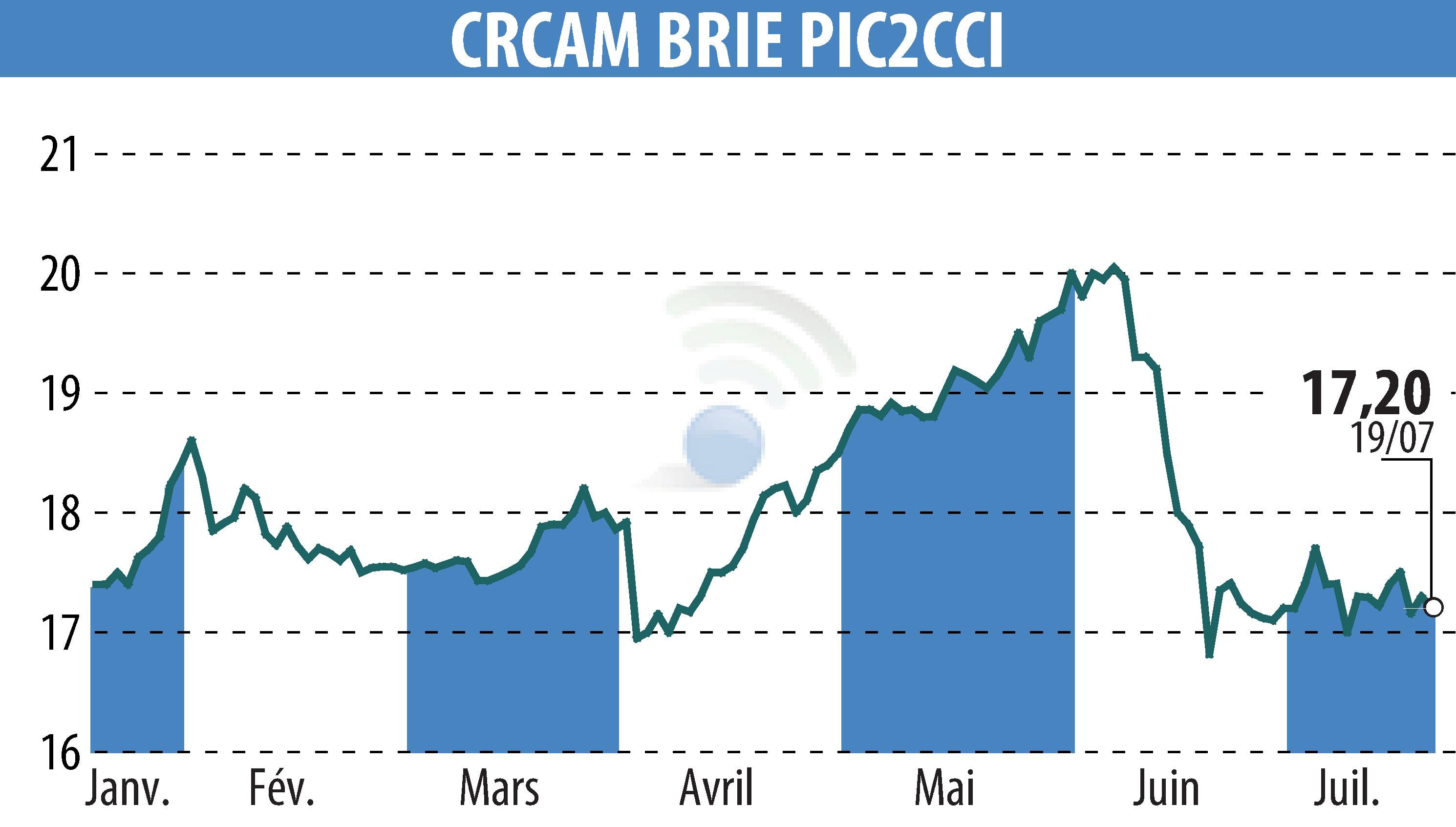 Stock price chart of Crédit Agricole Brie Picardie (EPA:CRBP2) showing fluctuations.