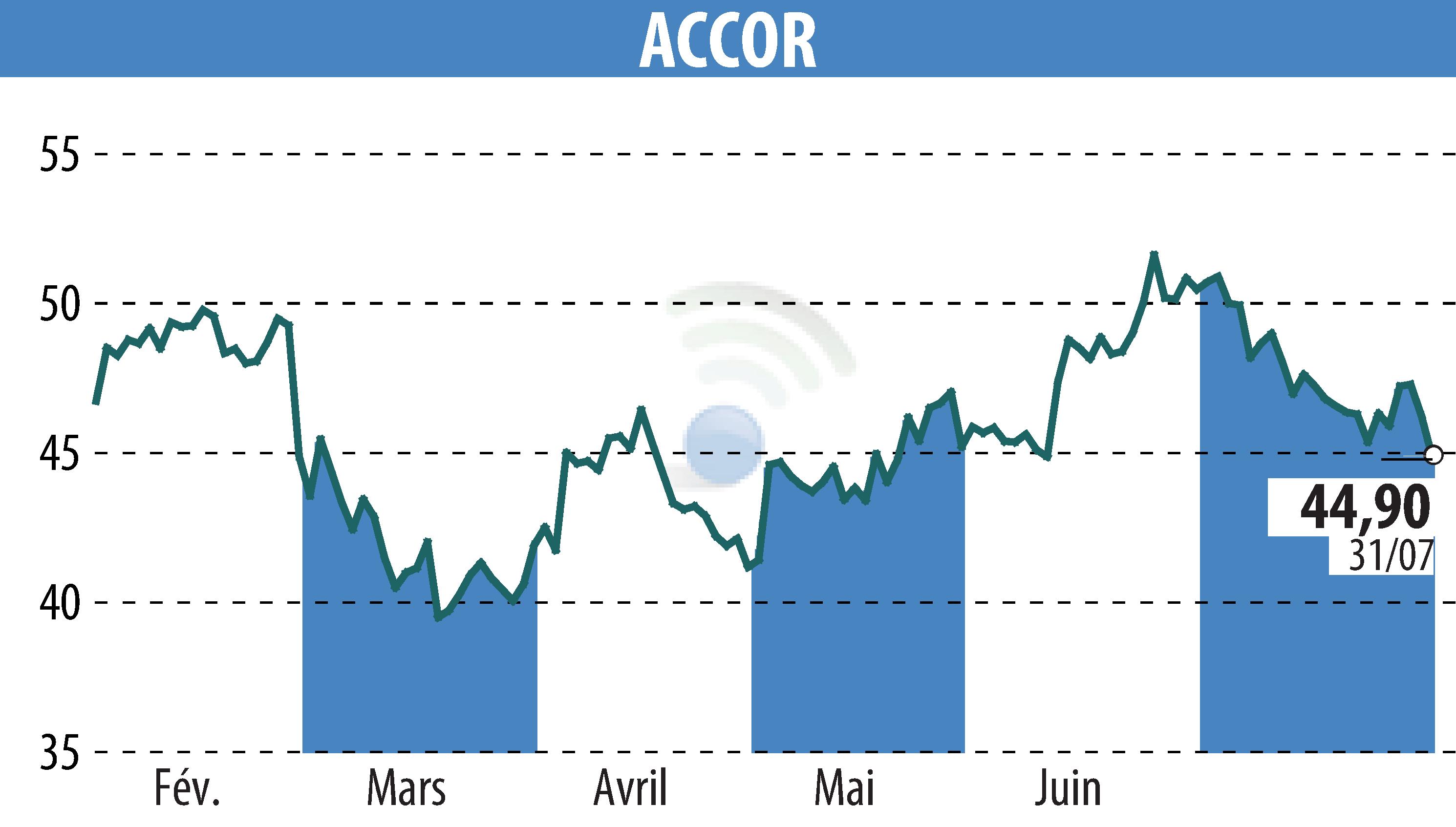 Stock price chart of ACCOR (EPA:AC) showing fluctuations.