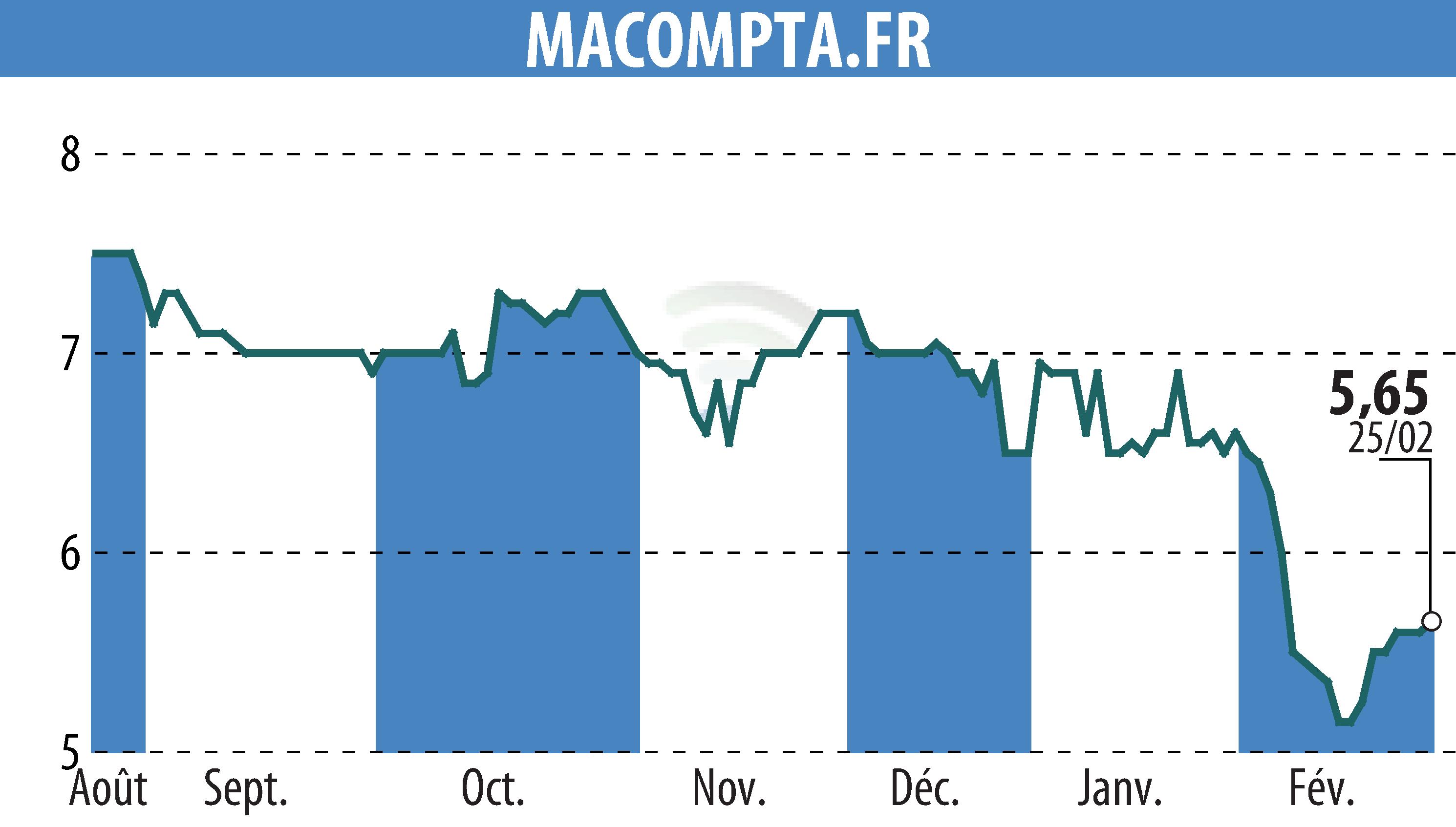 Graphique de l'évolution du cours de l'action MACOMPTA.FR (EPA:MLMCA).