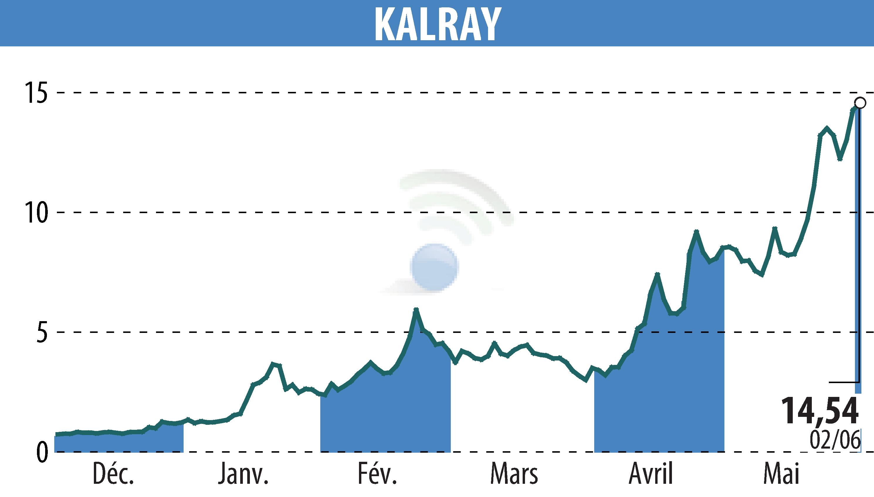 Graphique de l'évolution du cours de l'action KALRAY (EPA:ALKAL).