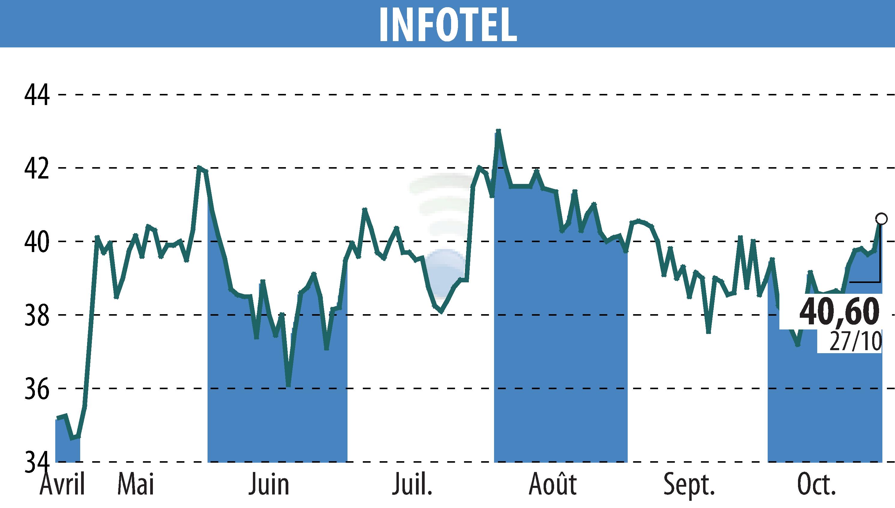 Graphique de l'évolution du cours de l'action INFOTEL (EPA:INF).