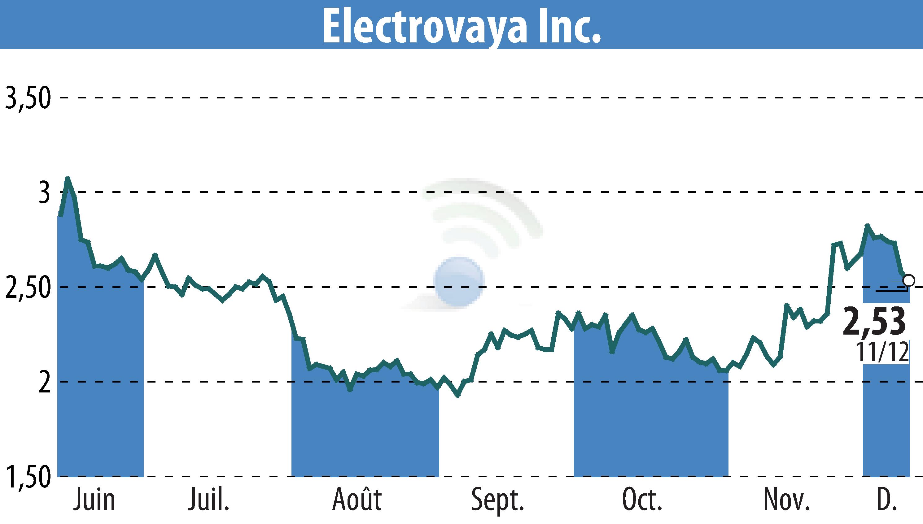 Stock price chart of Electrovaya, Inc. (EBR:ELVA) showing fluctuations.