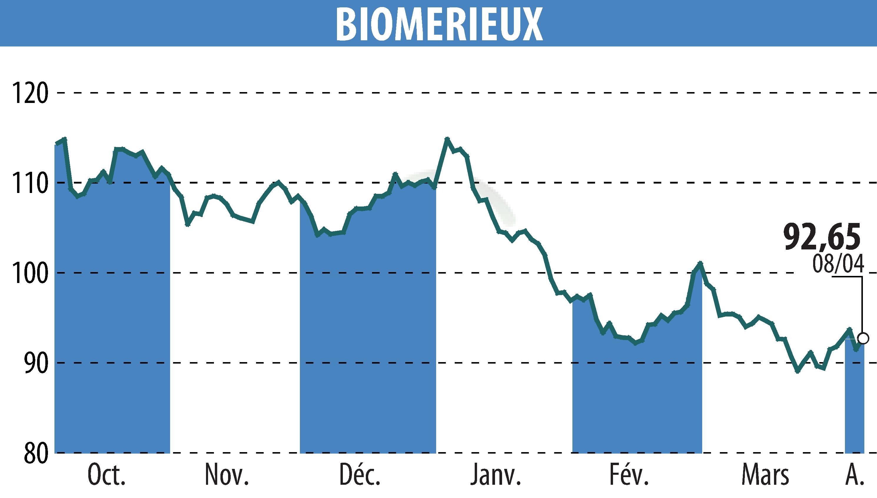 Graphique de l'évolution du cours de l'action BIOMERIEUX (EPA:BIM).