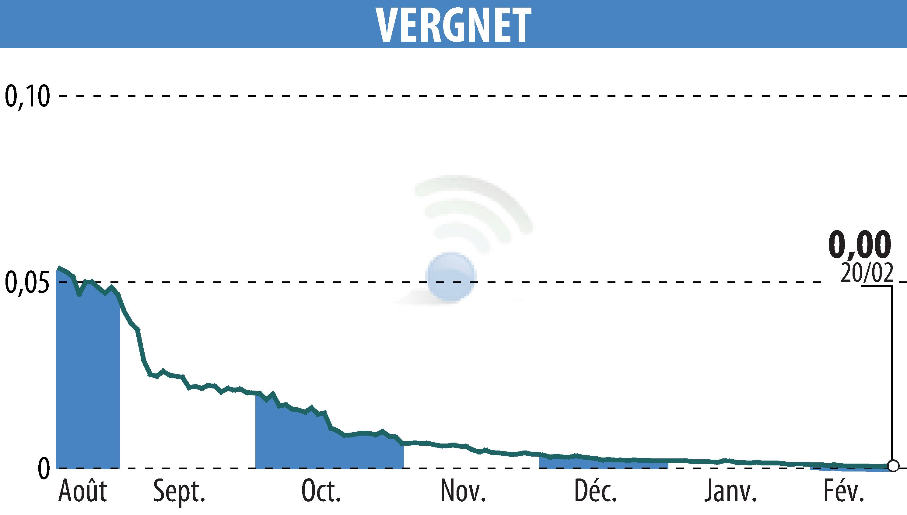 Graphique de l'évolution du cours de l'action VERGNET (EPA:ALVER).