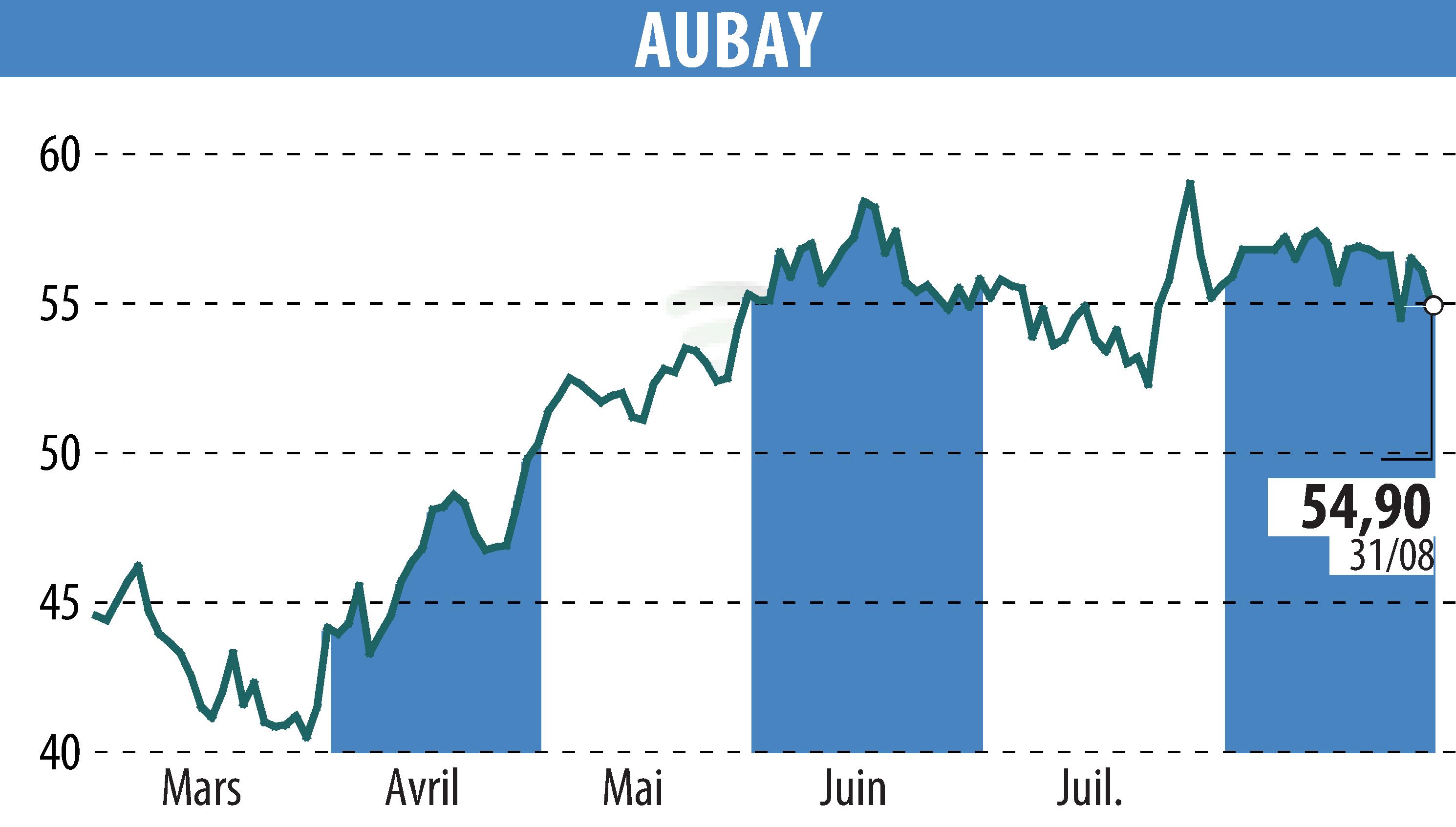 Stock price chart of AUBAY (EPA:AUB) showing fluctuations.