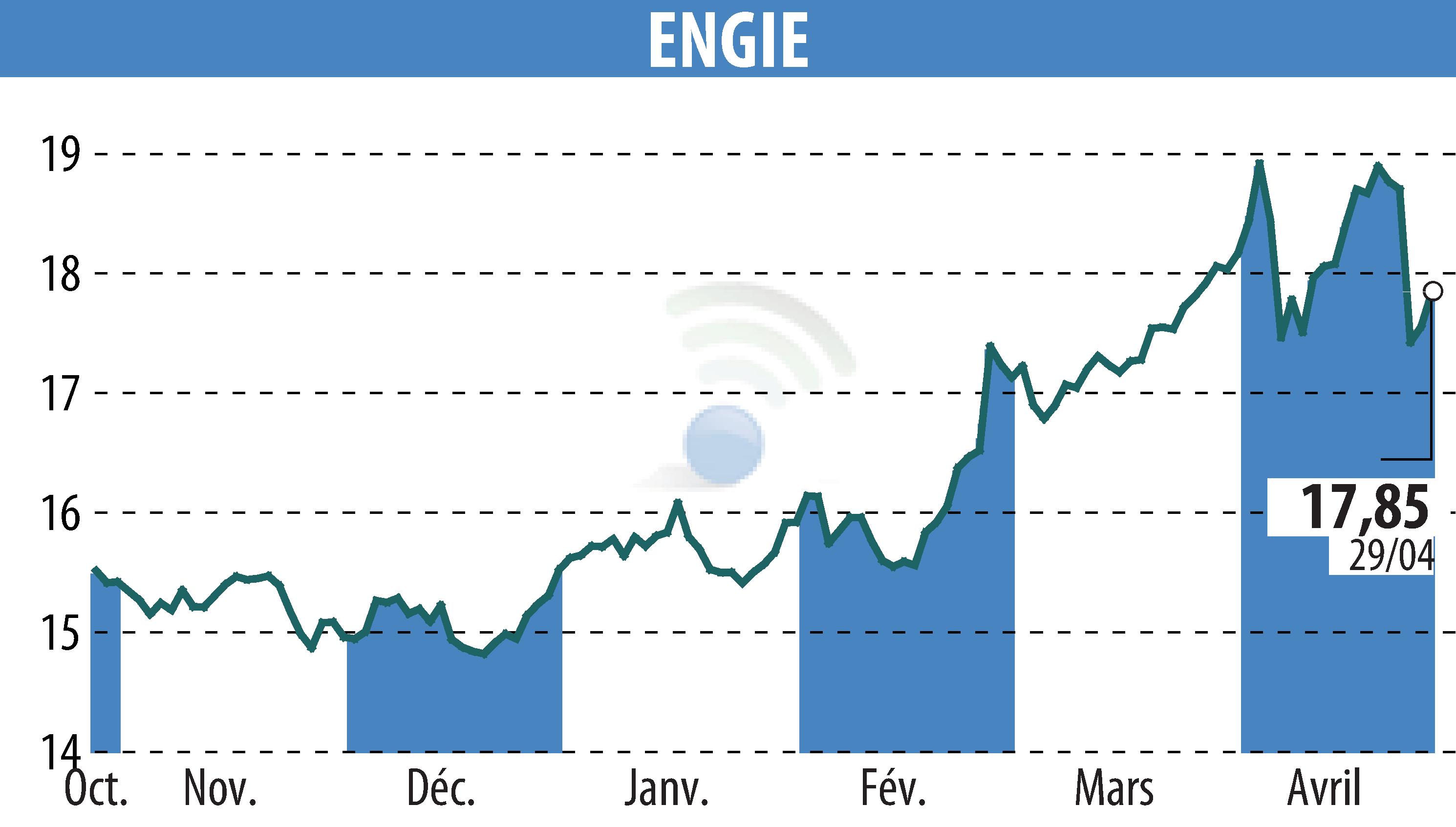 Graphique de l'évolution du cours de l'action ENGIE (EPA:ENGI).