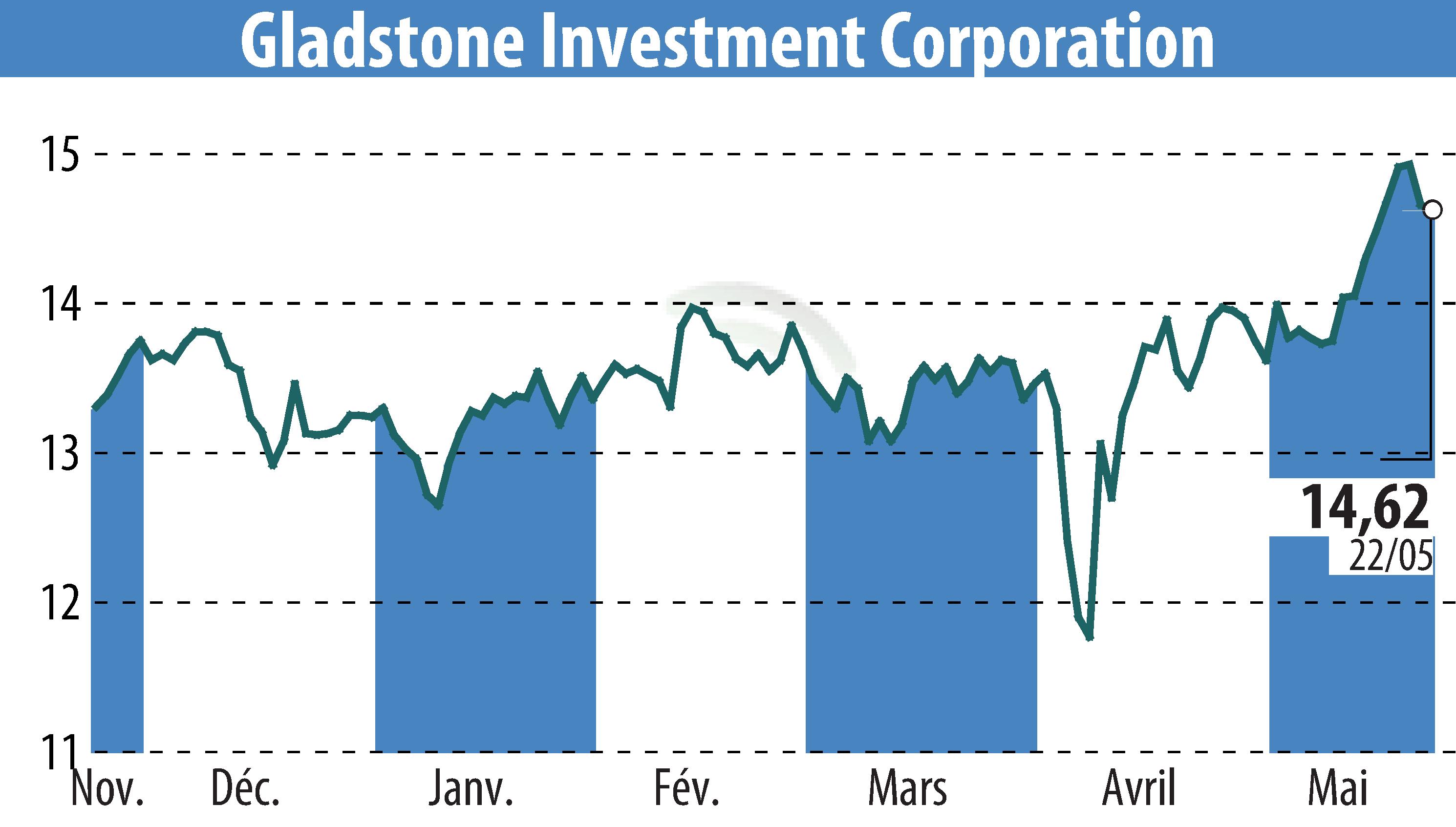 Graphique de l'évolution du cours de l'action Gladstone Investment Corporation (EBR:GAIN).