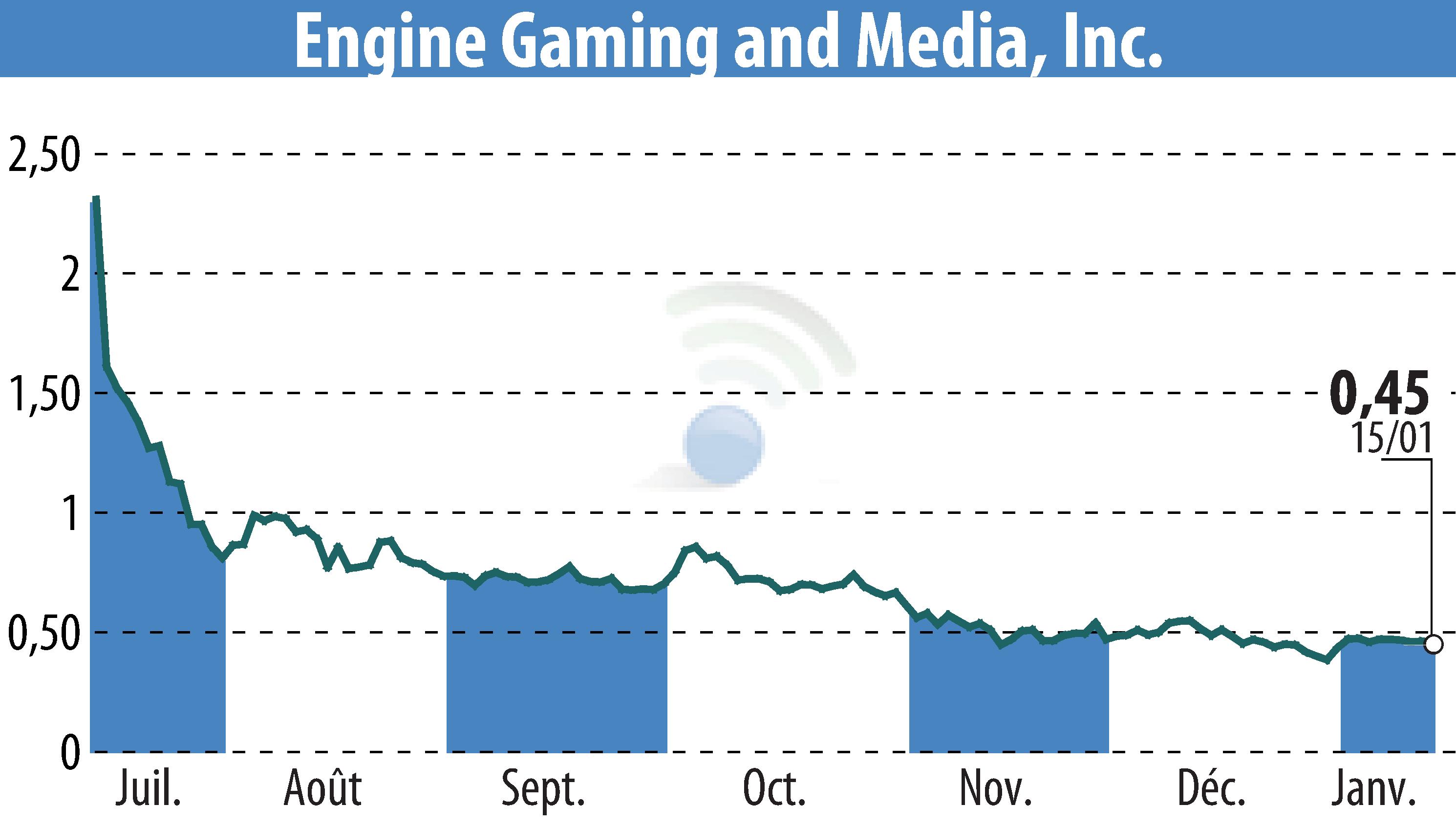 Graphique de l'évolution du cours de l'action GameSquare Holdings, Inc. (EBR:GAME).