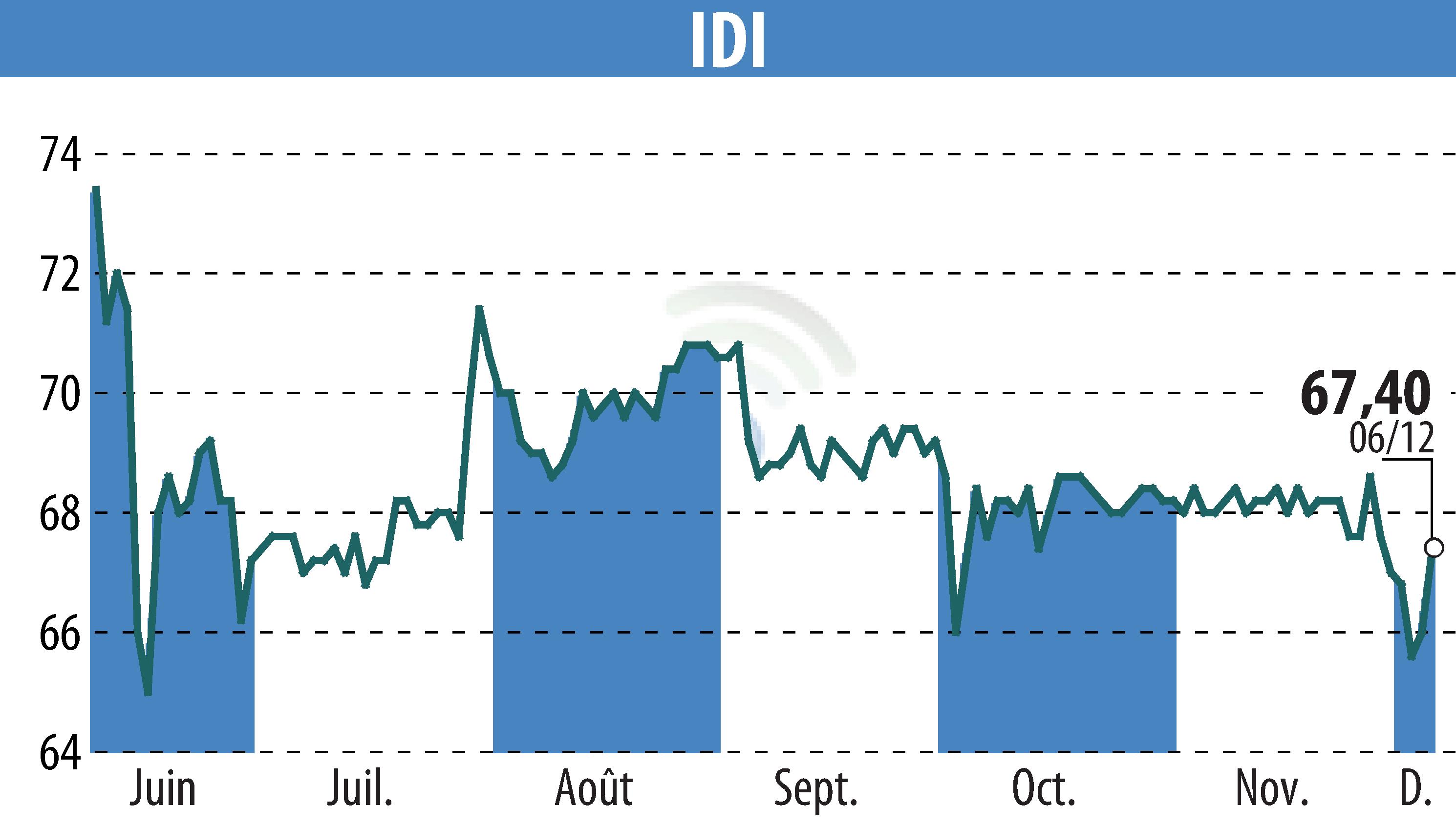 Graphique de l'évolution du cours de l'action IDI (EPA:IDIP).